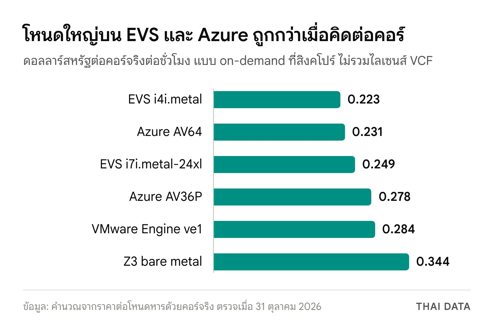 กราฟแท่งค่าต่อคอร์ต่อชั่วโมงที่สิงคโปร์: i4i.metal 0.223 ดอลลาร์, AV64 0.231, i7i.metal-24xl 0.249, AV36P 0.278, ve1 0.284 และ Z3 0.344