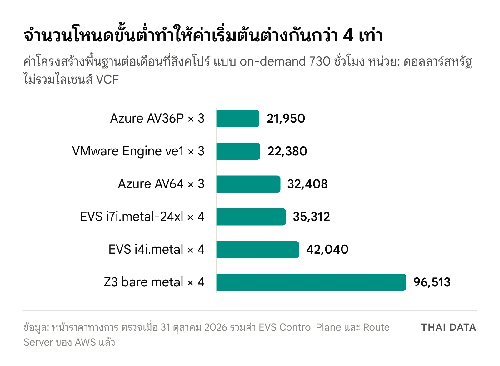 กราฟแท่งค่าโครงสร้างพื้นฐานต่อเดือนที่สิงคโปร์: AV36P 3 โหนด 21,950 ดอลลาร์, ve1 3 โหนด 22,380, AV64 3 โหนด 32,408, i7i.metal-24xl 4 โหนด 35,312, i4i.metal 4 โหนด 42,040 และ Z3 4 โหนด 96,513