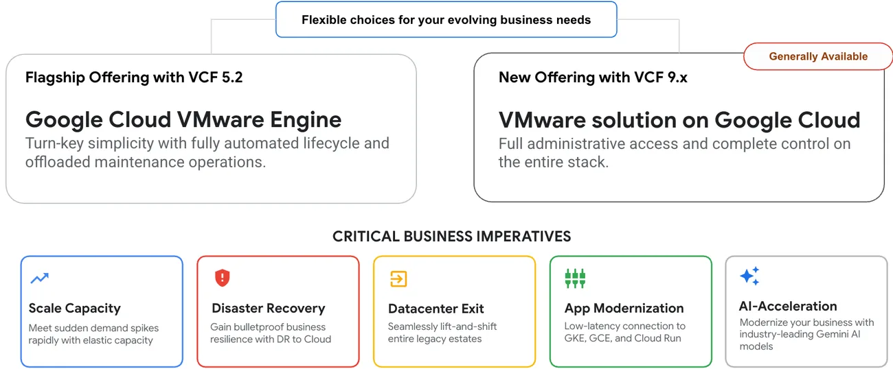 แผนภาพจาก Google เทียบ Google Cloud VMware Engine บน VCF 5.2 กับ VMware solution on Google Cloud บน VCF 9.x
