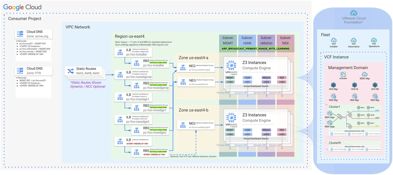 แผนภาพเครือข่ายของ VMware solution on Google Cloud แสดงซับเน็ต MGMT, vSAN, vMotion และ NSX ในสองโซน พร้อม Cloud DNS และ VCF Instance