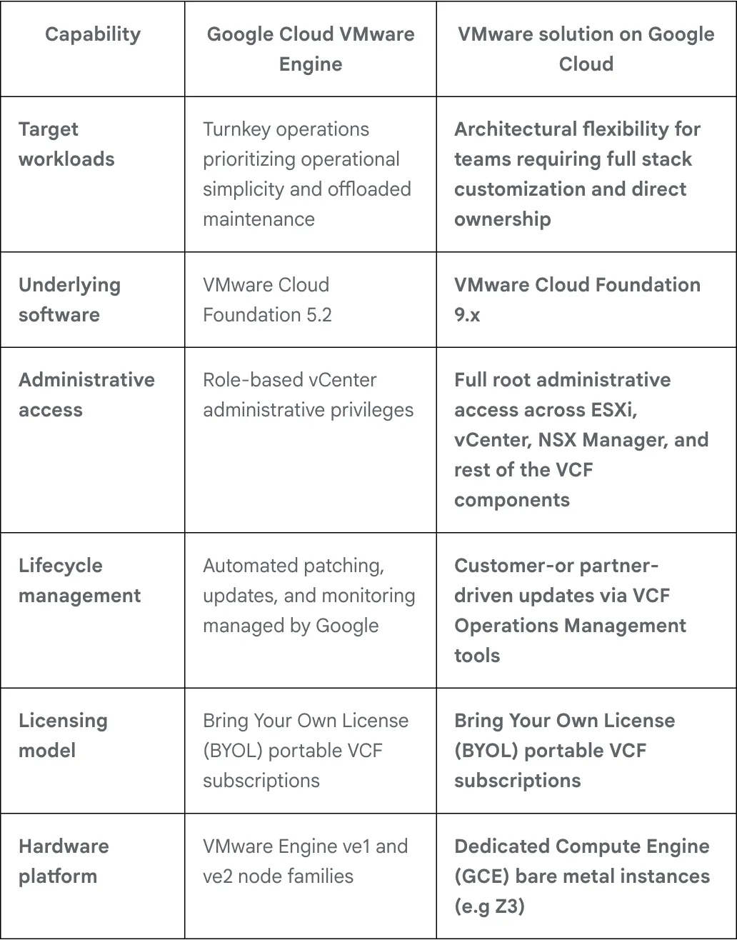 ตารางในบล็อก Google Cloud เทียบ Google Cloud VMware Engine กับ VMware solution on Google Cloud ด้านซอฟต์แวร์ สิทธิ์ผู้ดูแล ไลเซนส์ และฮาร์ดแวร์