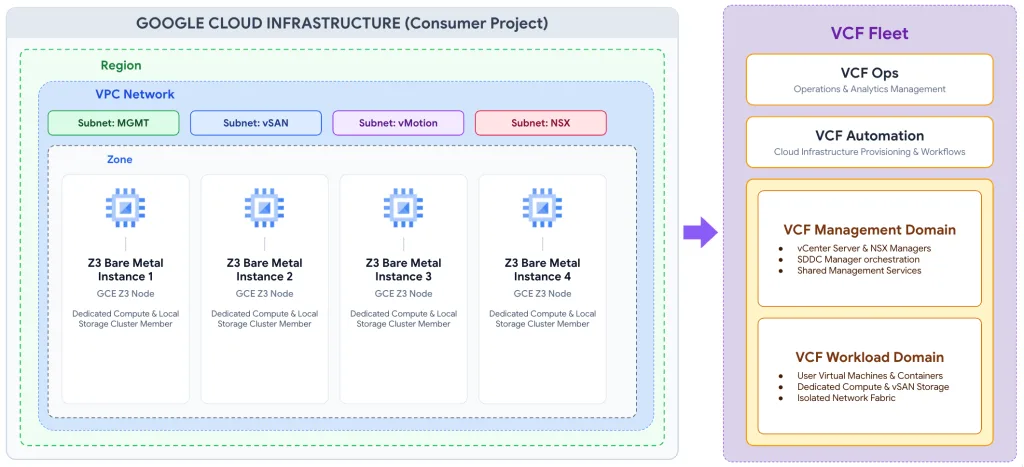 แผนภาพสถาปัตยกรรม VMware solution on Google Cloud แสดง Z3 Bare Metal 4 เครื่องใน VPC เชื่อมกับ VCF Fleet