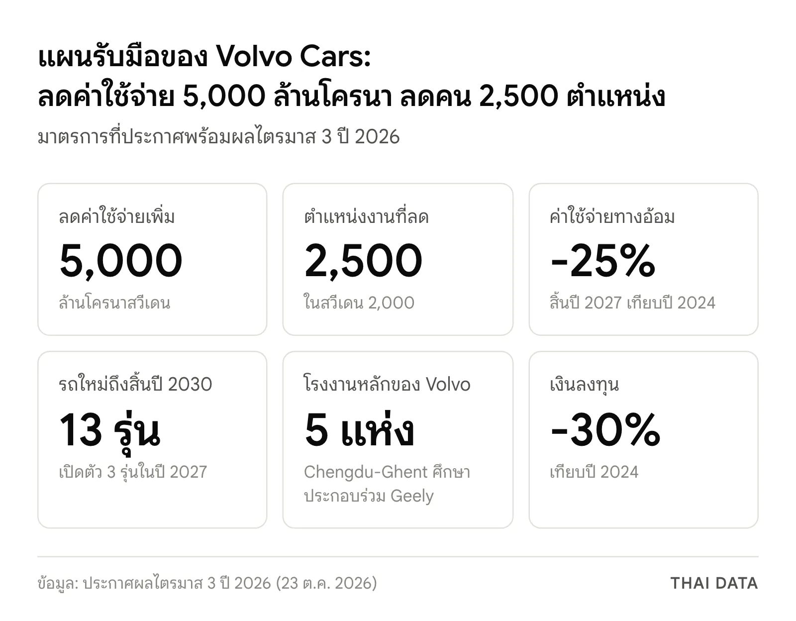 แผนของ Volvo Cars หลังผลไตรมาส 3 ปี 2026: ลดค่าใช้จ่ายเพิ่ม 5,000 ล้านโครนา ลดตำแหน่งงาน 2,500 ตำแหน่ง ค่าใช้จ่ายทางอ้อมต่ำกว่าปี 2024 เกือบ 25% รถใหม่ 13 รุ่นถึงปี 2030 มุ่งโรงงานหลัก 5 แห่ง และเงินลงทุนต่ำกว่าปี 2024 ราว 30%