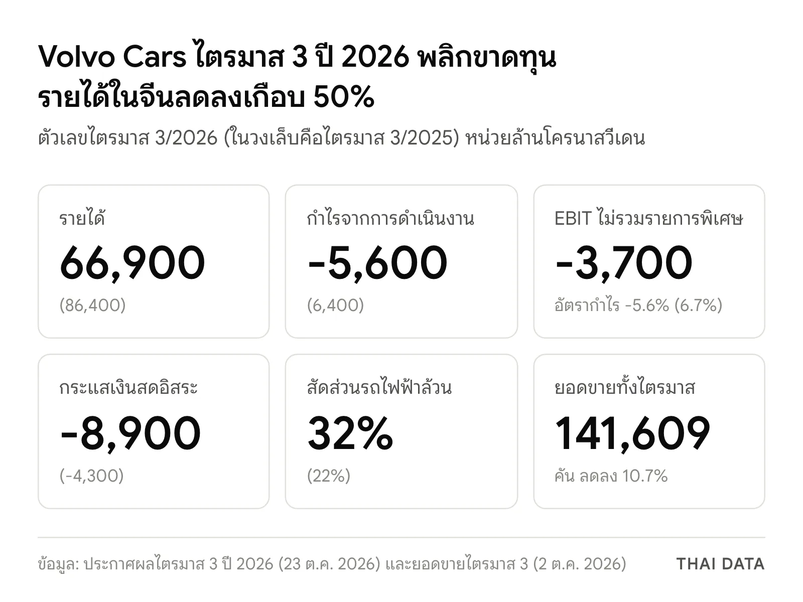 ตัวเลข Volvo Cars ไตรมาส 3 ปี 2026: รายได้ 66,900 ล้านโครนา จาก 86,400 กำไรจากการดำเนินงาน -5,600 จาก 6,400 EBIT ไม่รวมรายการพิเศษ -3,700 ล้านโครนา กระแสเงินสดอิสระ -8,900 สัดส่วนรถไฟฟ้าล้วน 32% และยอดขาย 141,609 คัน