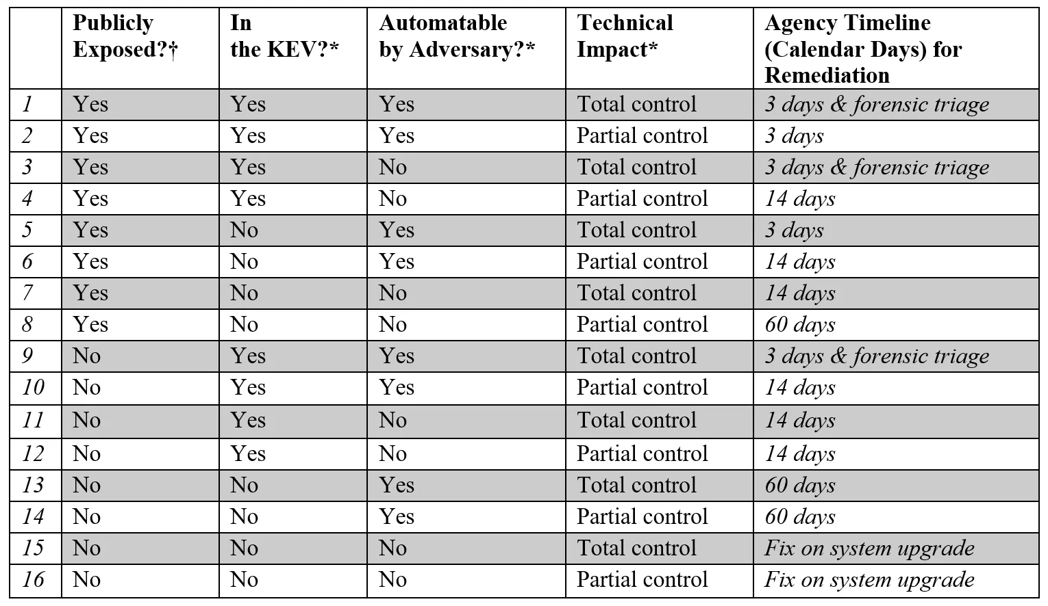 ตาราง Table 1: Remediation Timelines ใน BOD 26-04 ของ CISA 16 กรณีตามการเปิดออกอินเทอร์เน็ต สถานะใน KEV การโจมตีอัตโนมัติ และระดับการยึดระบบ กำหนดเวลาแก้ 3 วันพร้อม forensic triage, 3 วัน, 14 วัน, 60 วัน หรือตามรอบอัปเกรด