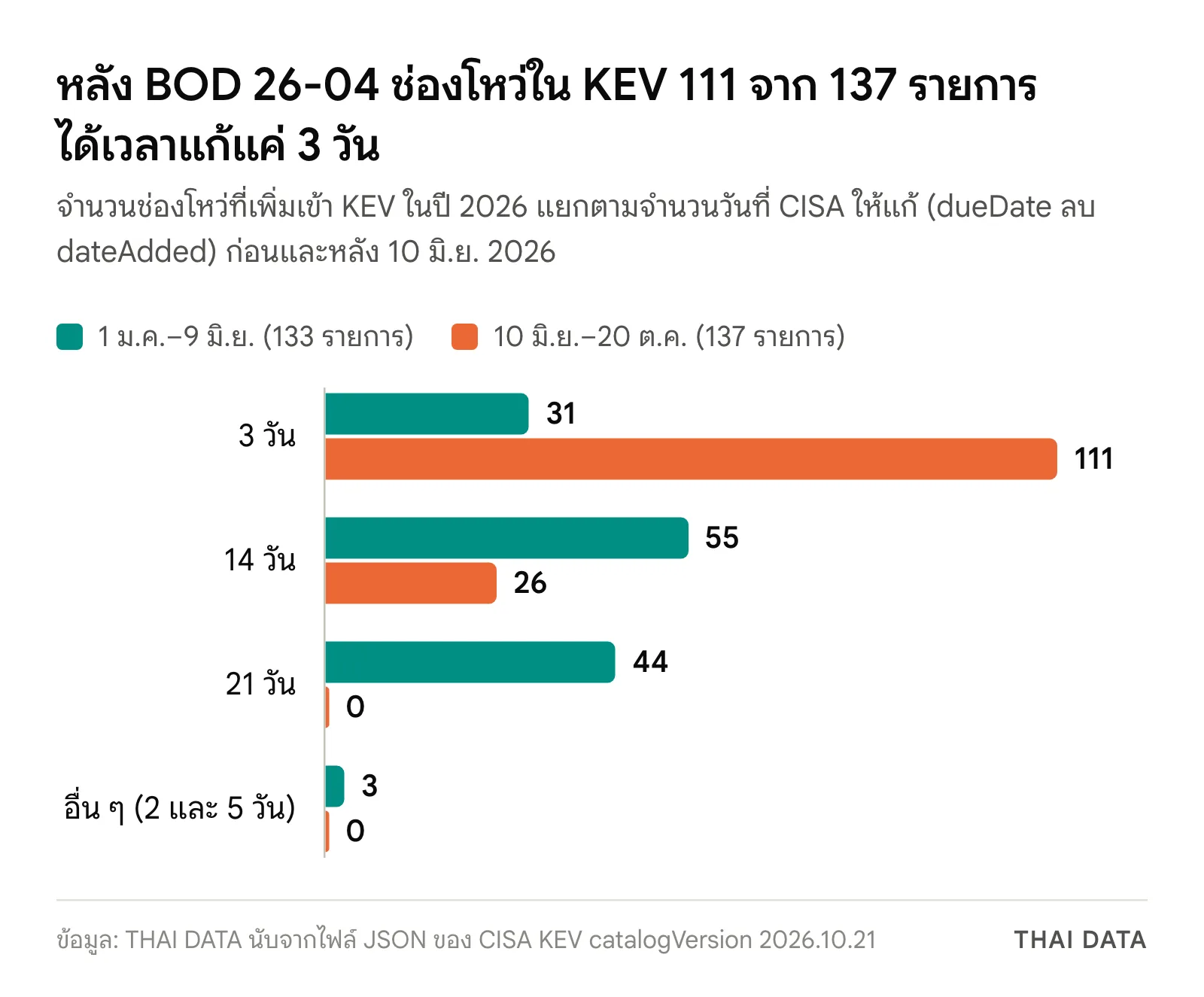 กราฟแท่งเทียบเวลาแก้ที่ CISA ให้กับช่องโหว่ใน KEV ปี 2026 ซึ่งกำหนดรอบแพตช์ของหน่วยงานรัฐสหรัฐฯ: ช่วง 1 ม.ค. ถึง 9 มิ.ย. มี 3 วัน 31 รายการ 14 วัน 55 รายการ 21 วัน 44 รายการ และอื่น ๆ 3 รายการ ส่วนช่วง 10 มิ.ย. ถึง 20 ต.ค. มี 3 วัน 111 รายการ และ 14 วัน 26 รายการ