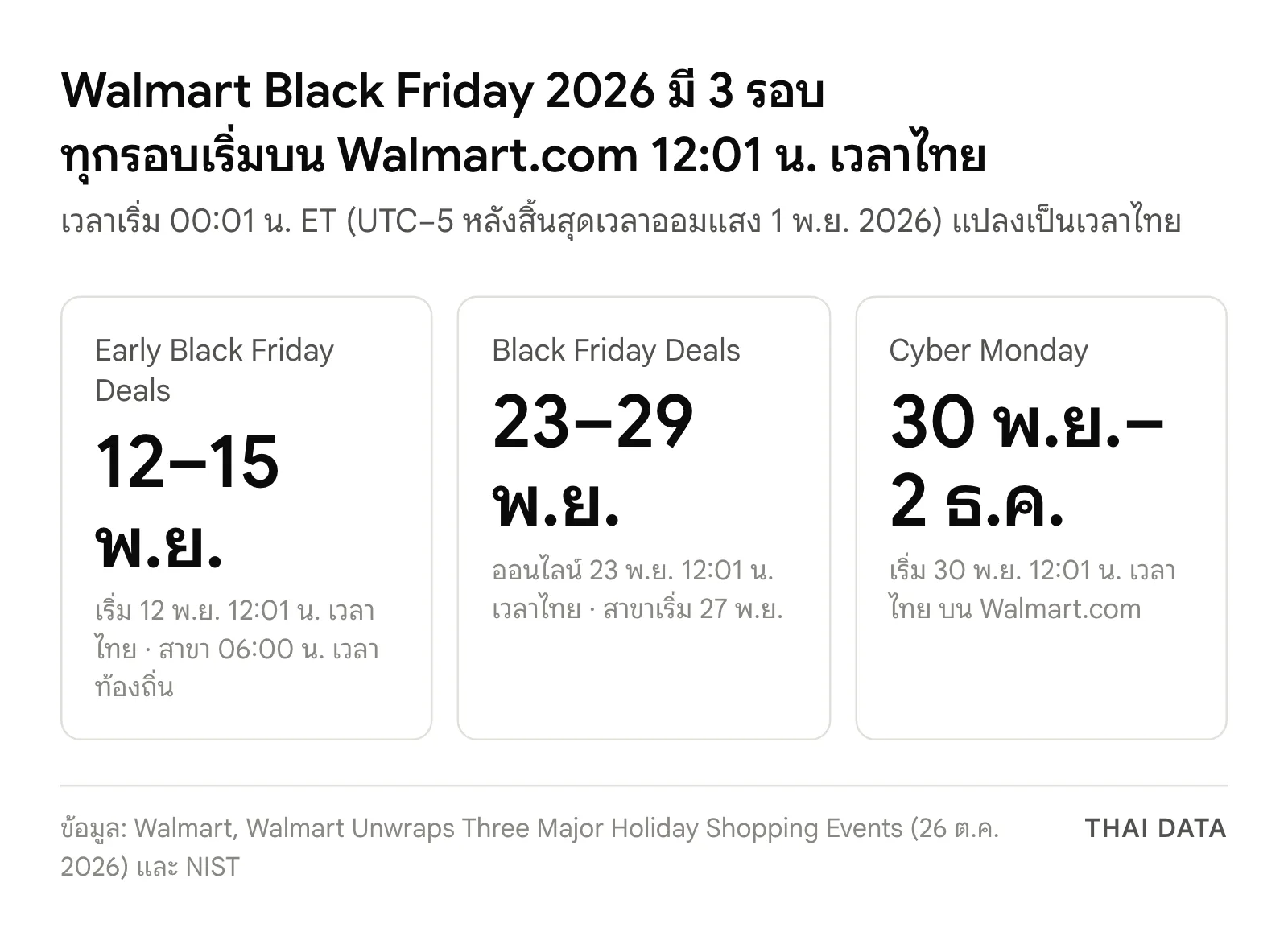 ภาพสรุป Walmart Black Friday 2026 สามรอบ: Early Black Friday Deals 12–15 พ.ย. เริ่ม 12:01 น. เวลาไทย, Black Friday Deals 23–29 พ.ย. ออนไลน์เริ่ม 23 พ.ย. สาขาเริ่ม 27 พ.ย. และ Cyber Monday 30 พ.ย.–2 ธ.ค. เริ่ม 30 พ.ย. 12:01 น. เวลาไทย
