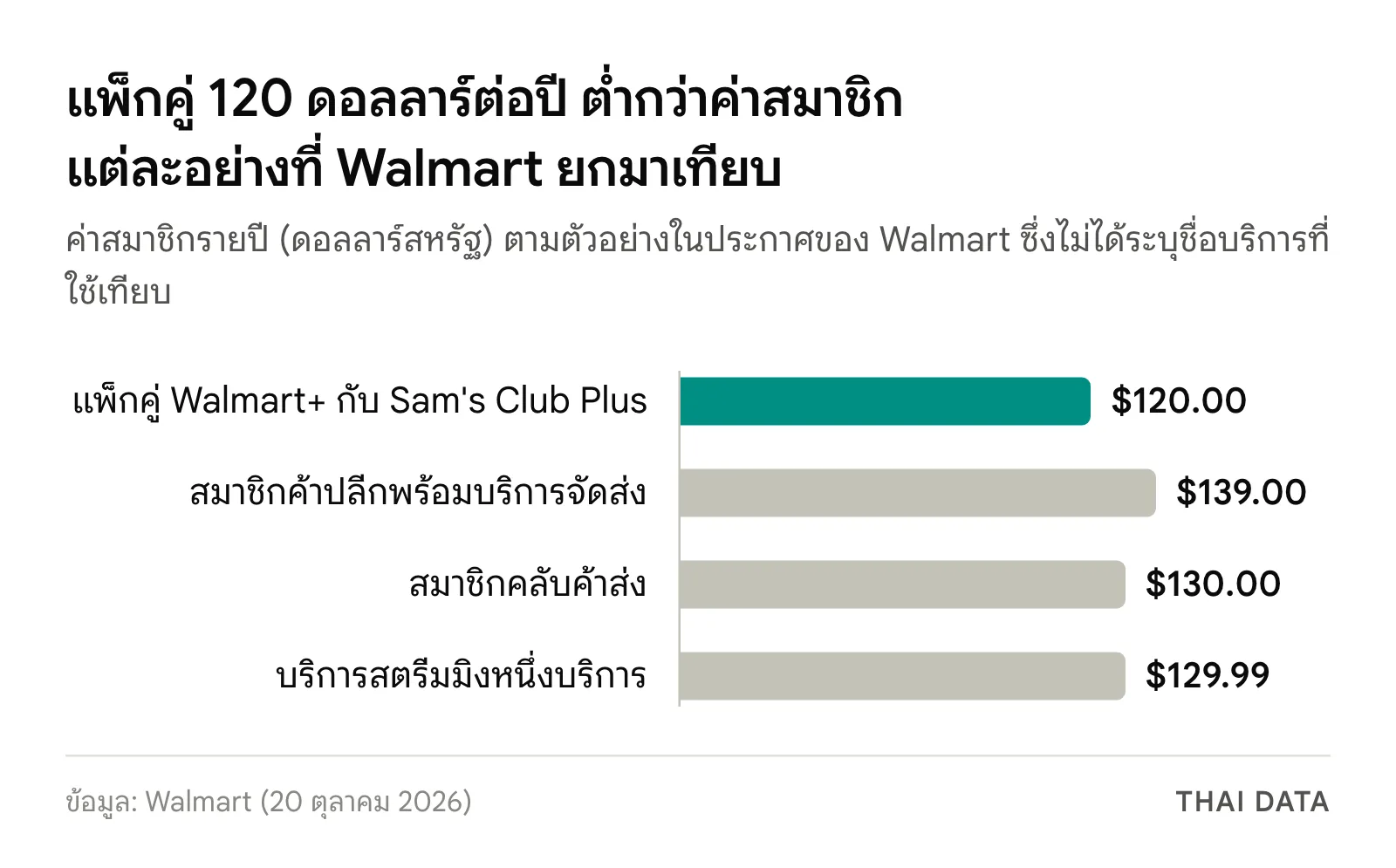 กราฟแท่งเทียบราคาสมาชิก Walmart+ แบบแพ็กคู่ 120 ดอลลาร์ต่อปี กับค่าสมาชิกที่ Walmart ยกตัวอย่าง: สมาชิกค้าปลีกพร้อมจัดส่ง 139 ดอลลาร์ คลับค้าส่ง 130 ดอลลาร์ และสตรีมมิง 129.99 ดอลลาร์