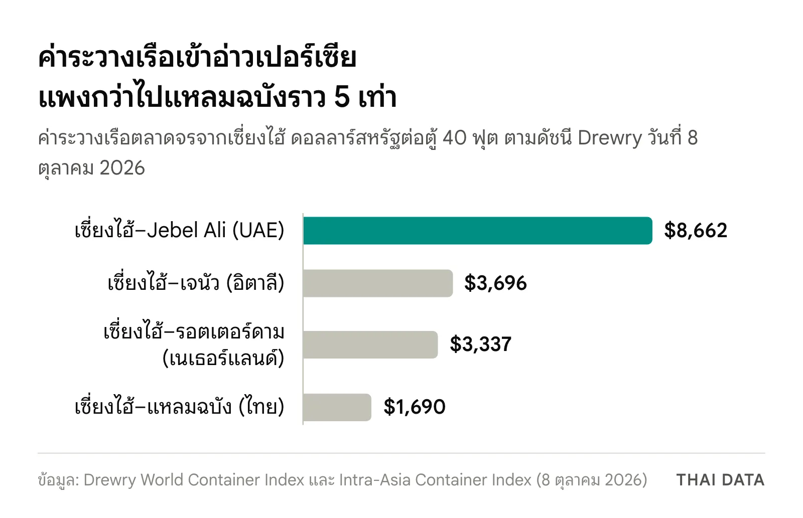 กราฟแท่งค่าระวางเรือจากเซี่ยงไฮ้ต่อตู้ 40 ฟุต วันที่ 8 ตุลาคม 2026 ตามดัชนี Drewry: Jebel Ali 8,662 ดอลลาร์ เจนัว 3,696 ดอลลาร์ รอตเตอร์ดาม 3,337 ดอลลาร์ แหลมฉบัง 1,690 ดอลลาร์