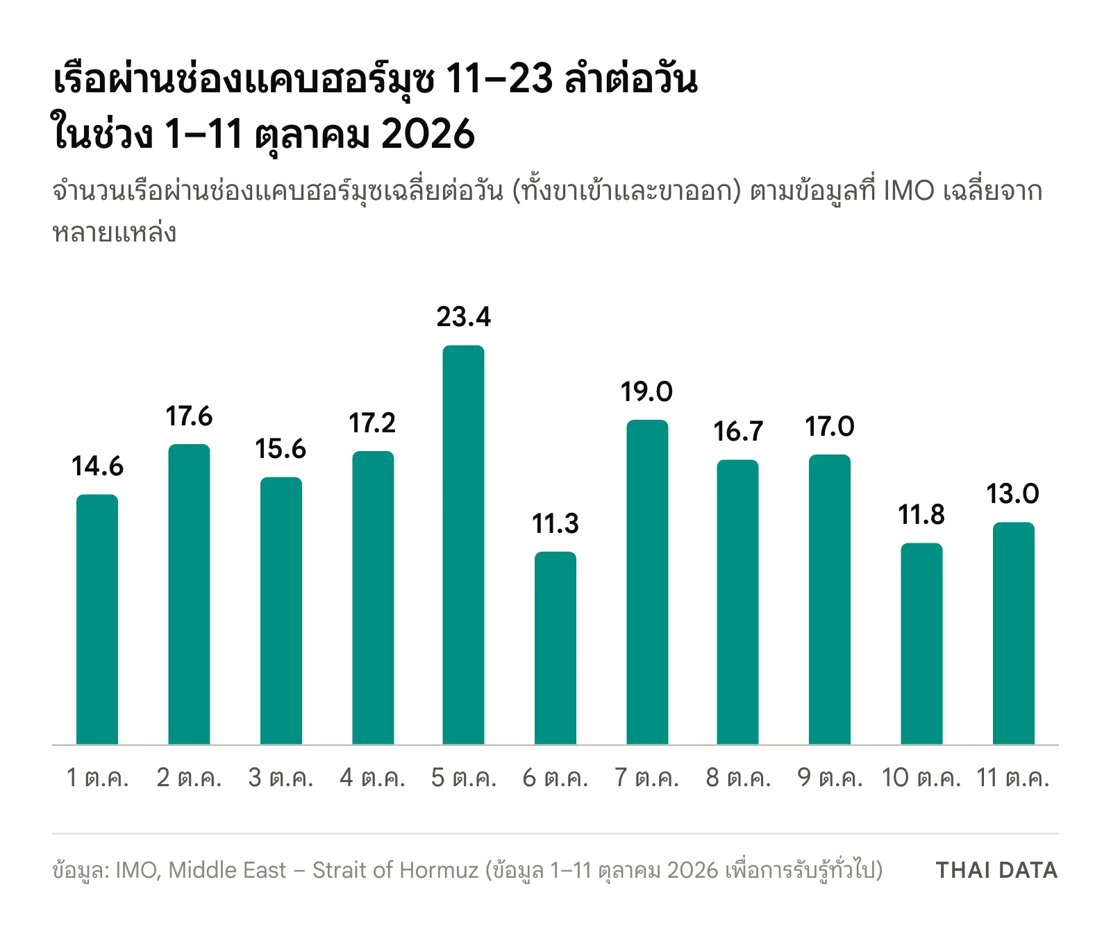 กราฟแท่งจำนวนเรือผ่านช่องแคบฮอร์มุซต่อวันตามข้อมูล IMO วันที่ 1–11 ตุลาคม 2026 อยู่ระหว่าง 11.3 ถึง 23.4 ลำ ต่ำสุดวันที่ 6 และสูงสุดวันที่ 5 ตุลาคม