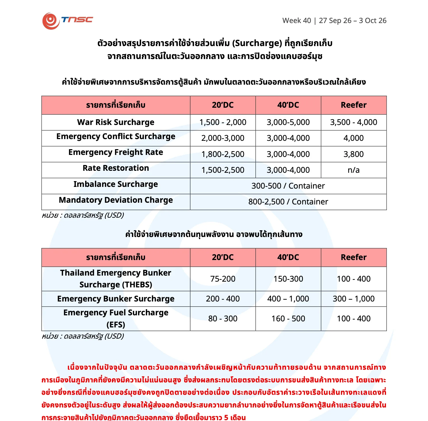 ตารางค่าธรรมเนียมพิเศษจากสถานการณ์ตะวันออกกลาง ในรายงานค่าระวางเรือสัปดาห์ที่ 40 ปี 2569 ของ สรท. รวม War Risk Surcharge หรือค่าธรรมเนียมภัยสงคราม 3,000–5,000 ดอลลาร์ต่อตู้ 40 ฟุต