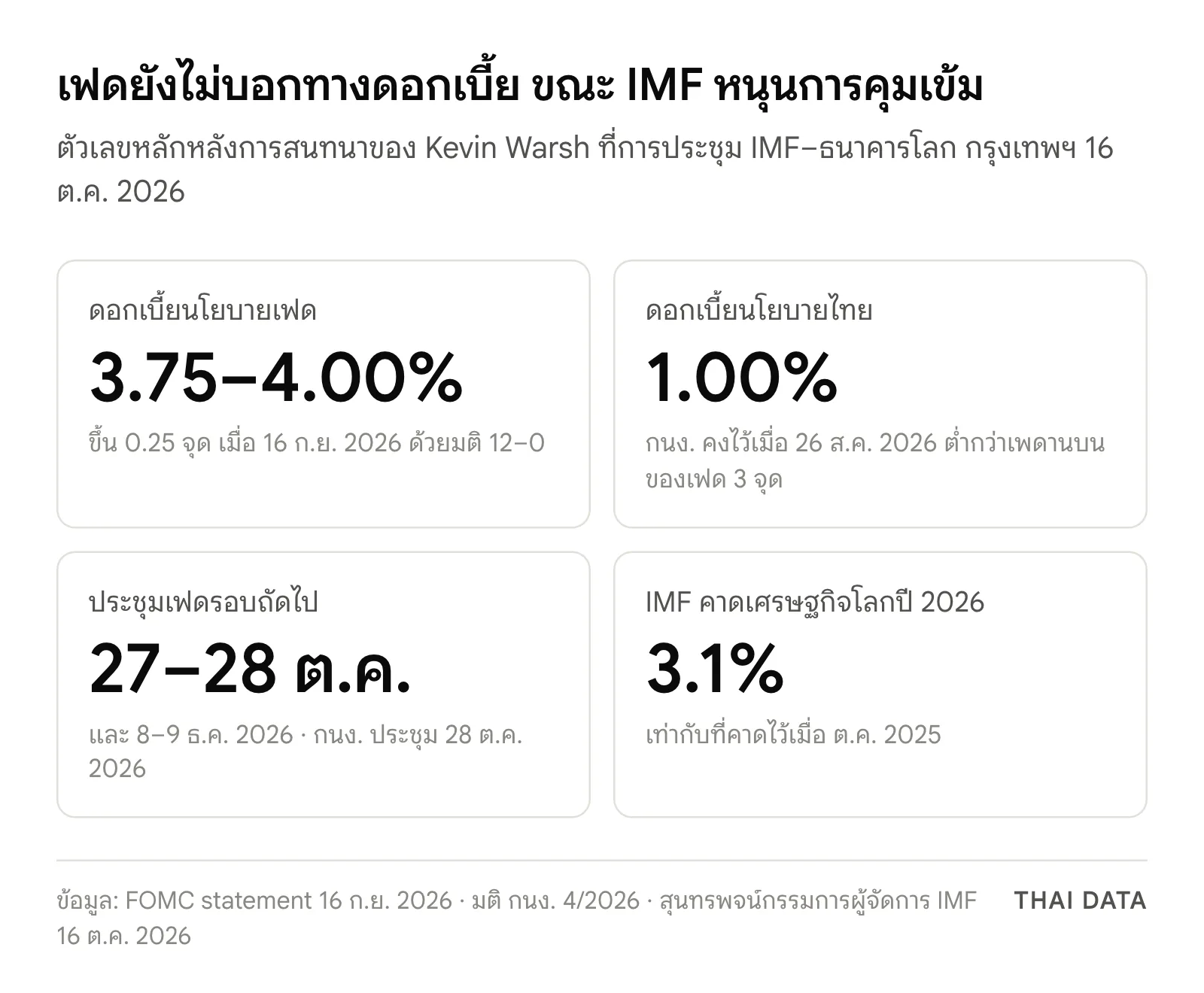 ภาพสรุปตัวเลขหลักหลังคำพูดของ Warsh ที่เวที IMF: ดอกเบี้ยนโยบายเฟด 3.75–4.00% ดอกเบี้ยนโยบายไทย 1.00% การประชุมเฟดรอบถัดไป 27–28 ตุลาคม และ 8–9 ธันวาคม 2026 และ IMF คาดเศรษฐกิจโลกปี 2026 โต 3.1%