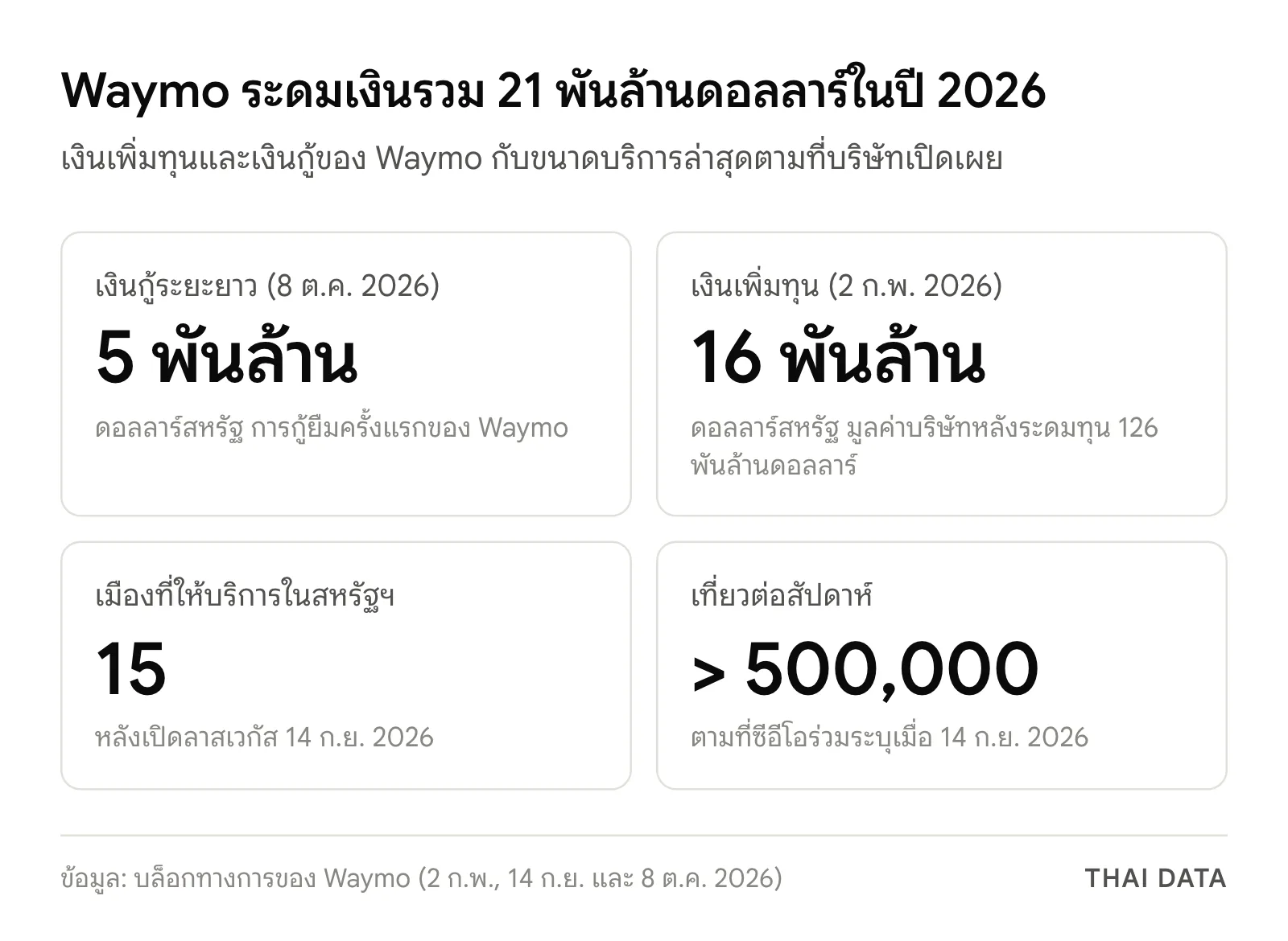 ภาพสรุปตัวเลข Waymo: เงินกู้ 5 พันล้านดอลลาร์ เงินเพิ่มทุน 16 พันล้านดอลลาร์ที่มูลค่าบริษัท 126 พันล้านดอลลาร์ ให้บริการ 15 เมืองในสหรัฐฯ และมากกว่า 500,000 เที่ยวต่อสัปดาห์