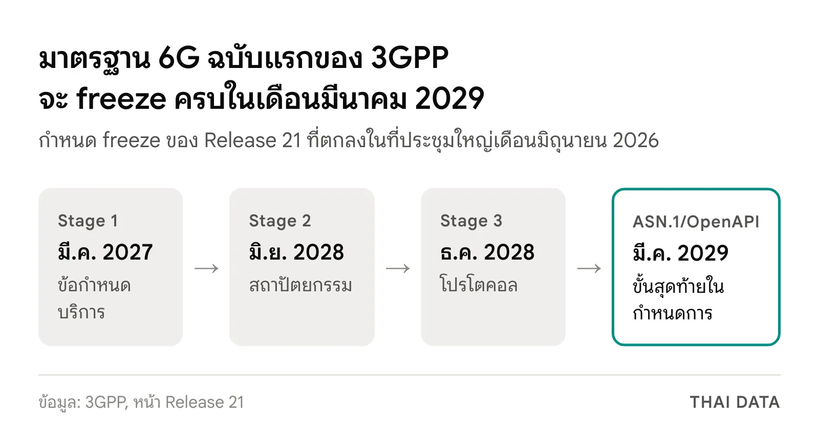 แผนภาพกำหนด freeze ของ 3GPP Release 21 มาตรฐาน 6G ฉบับแรก: Stage 1 มีนาคม 2027 Stage 2 มิถุนายน 2028 Stage 3 ธันวาคม 2028 และ ASN.1/OpenAPI มีนาคม 2029
