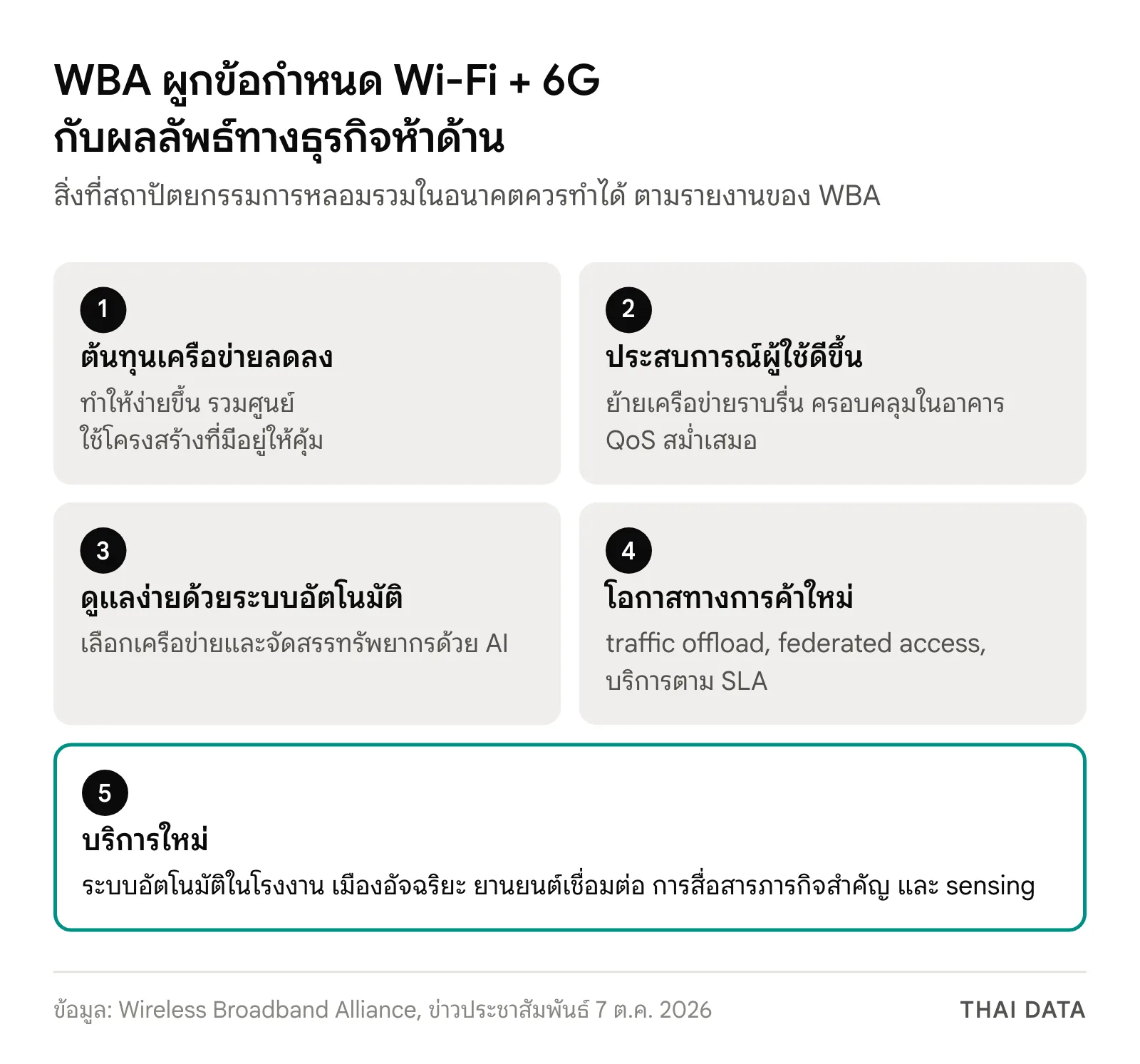 แผนภาพผลลัพธ์ห้าด้านของการหลอมรวม Wi-Fi กับ 6G ตาม WBA: ต้นทุนเครือข่ายลดลง ประสบการณ์ผู้ใช้ดีขึ้น ดูแลง่ายด้วยระบบอัตโนมัติ โอกาสทางการค้าใหม่ และบริการใหม่