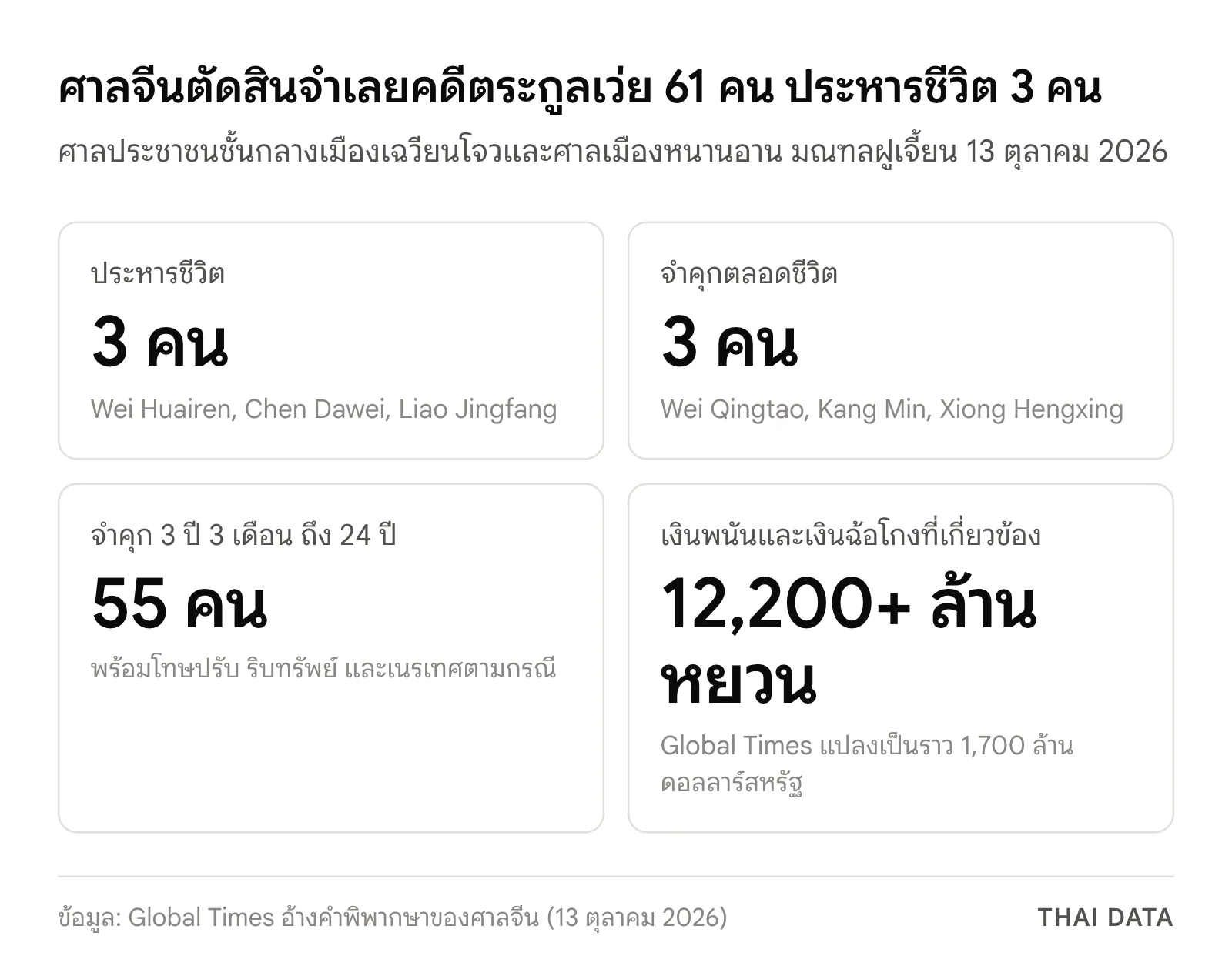 ภาพสรุปคำพิพากษาชั้นต้นคดีแก๊งตระกูลเว่ยของศาลจีน: ประหารชีวิต 3 คน จำคุกตลอดชีวิต 3 คน จำคุก 3 ปี 3 เดือนถึง 24 ปีอีก 55 คน และเงินพนันกับเงินฉ้อโกงที่เกี่ยวข้องกว่า 12,200 ล้านหยวน