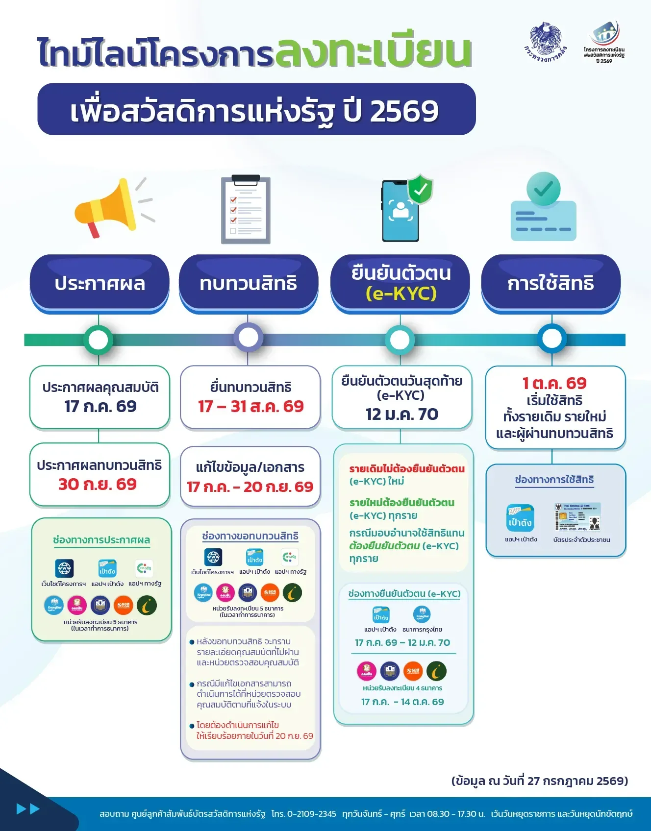 ไทม์ไลน์บัตรสวัสดิการแห่งรัฐ 2569 ของกระทรวงการคลัง: ประกาศผล 17 ก.ค. ทบทวนสิทธิ 17–31 ส.ค. ประกาศผลทบทวน 30 ก.ย. ยืนยันตัวตนวันสุดท้าย 12 ม.ค. 2570 และเริ่มใช้สิทธิ 1 ต.ค. 2569