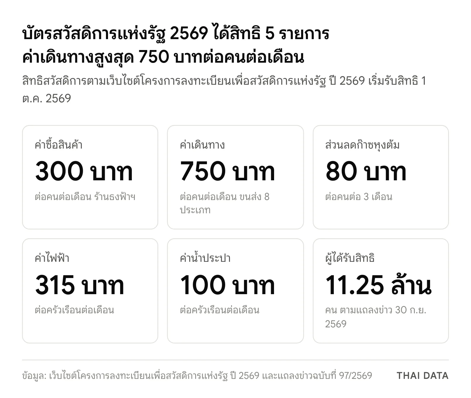 ภาพสรุปสิทธิบัตรสวัสดิการแห่งรัฐ 2569: ค่าซื้อสินค้า 300 บาท ค่าเดินทาง 750 บาทต่อคนต่อเดือน ส่วนลดก๊าซ 80 บาทต่อ 3 เดือน ค่าไฟฟ้า 315 บาท ค่าน้ำประปา 100 บาทต่อครัวเรือนต่อเดือน ผู้ได้รับสิทธิ 11.25 ล้านคน