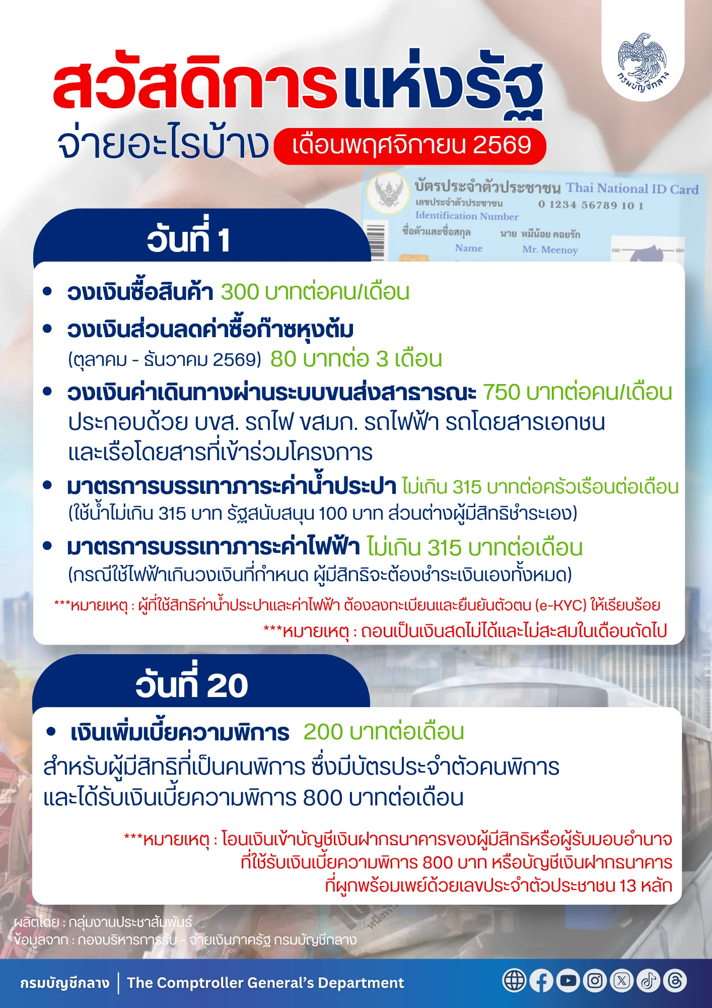 อินโฟกราฟิกของกรมบัญชีกลาง สรุปบัตรสวัสดิการแห่งรัฐ พฤศจิกายน 2569 แยกสิทธิวันที่ 1 และวันที่ 20
