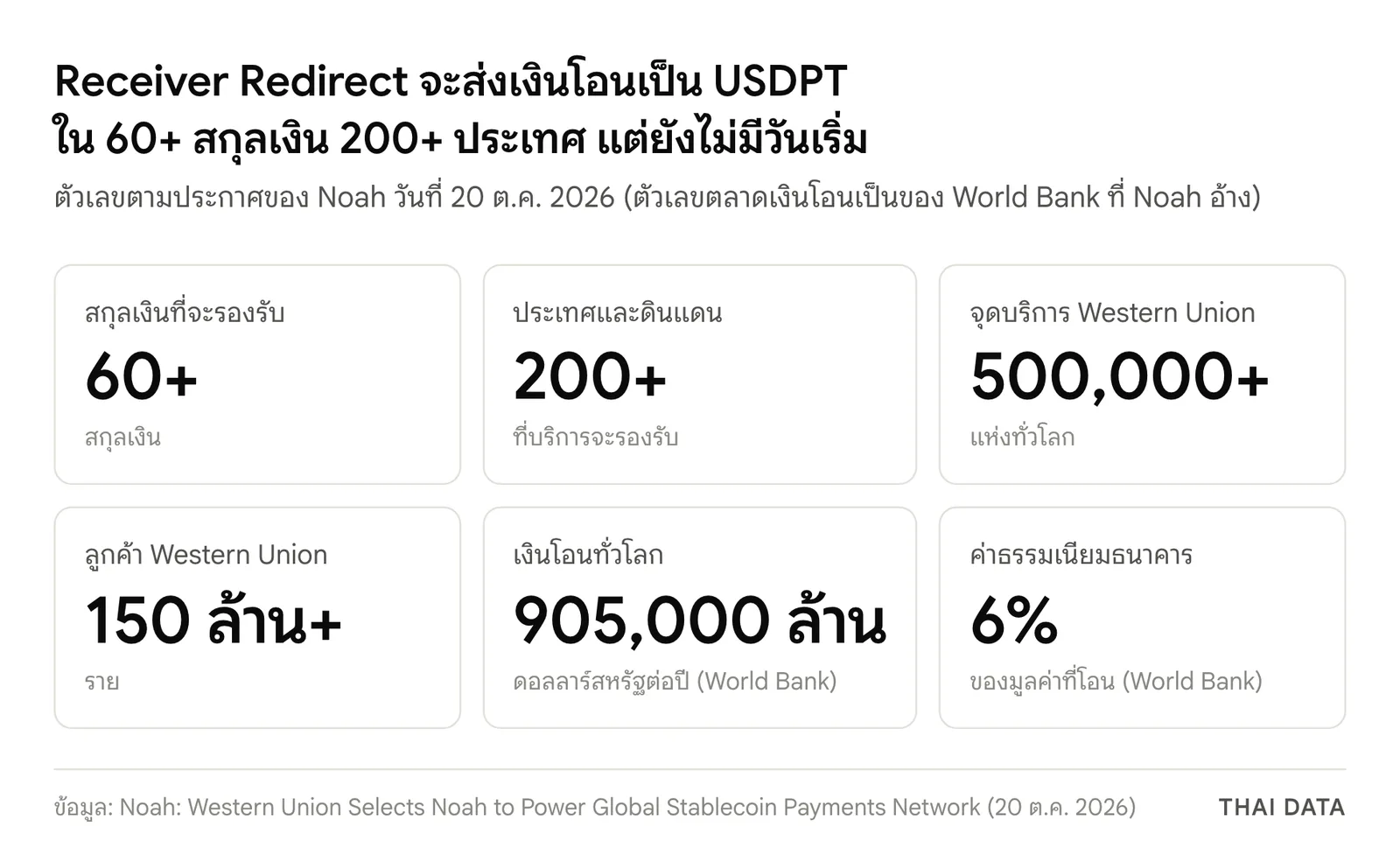 ตัวเลขของบริการ Receiver Redirect ที่จะส่งเงินโอนเป็นสเตเบิลคอยน์ Western Union USDPT ตามประกาศของ Noah: รองรับกว่า 60 สกุลเงิน กว่า 200 ประเทศและดินแดน จุดบริการ Western Union กว่า 500,000 แห่ง ลูกค้ากว่า 150 ล้านราย เงินโอนทั่วโลก 905,000 ล้านดอลลาร์สหรัฐต่อปี และค่าธรรมเนียมธนาคาร 6% ของมูลค่าที่โอนตามตัวเลขของ World Bank