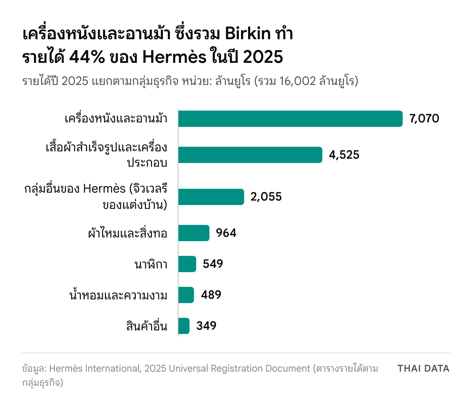 กราฟแท่งรายได้ Hermès ปี 2025 แยกตามกลุ่มธุรกิจ: เครื่องหนังและอานม้า 7,070 เสื้อผ้าสำเร็จรูปและเครื่องประกอบ 4,525 กลุ่มอื่น 2,055 ผ้าไหมและสิ่งทอ 964 นาฬิกา 549 น้ำหอมและความงาม 489 สินค้าอื่น 349 ล้านยูโร