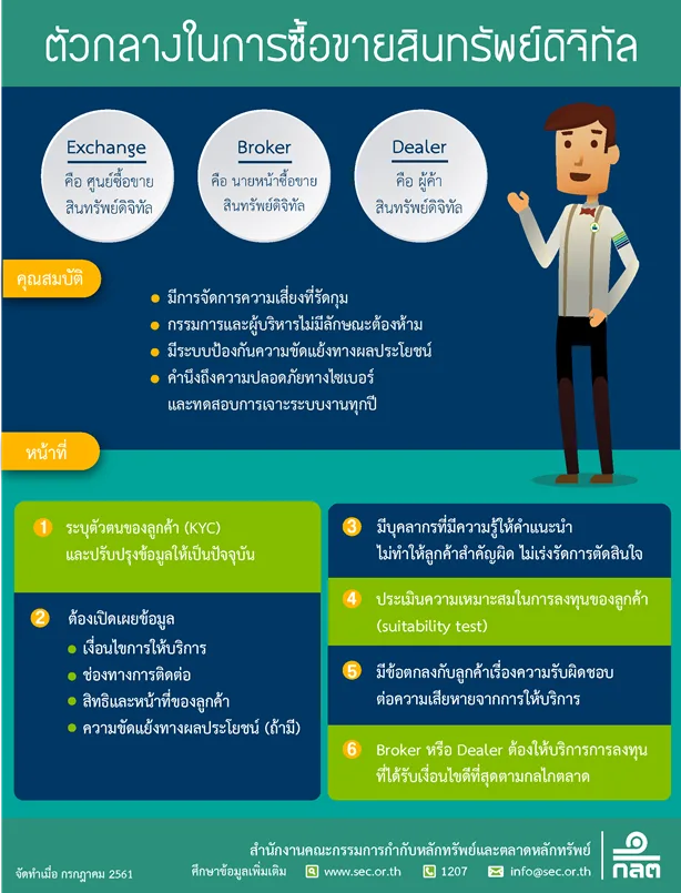 ภาพอธิบายของ ก.ล.ต. เรื่องตัวกลางในการซื้อขายสินทรัพย์ดิจิทัล: Exchange คือศูนย์ซื้อขาย Broker คือนายหน้า Dealer คือผู้ค้า พร้อมคุณสมบัติและหน้าที่ 6 ข้อ เช่น KYC และ suitability test
