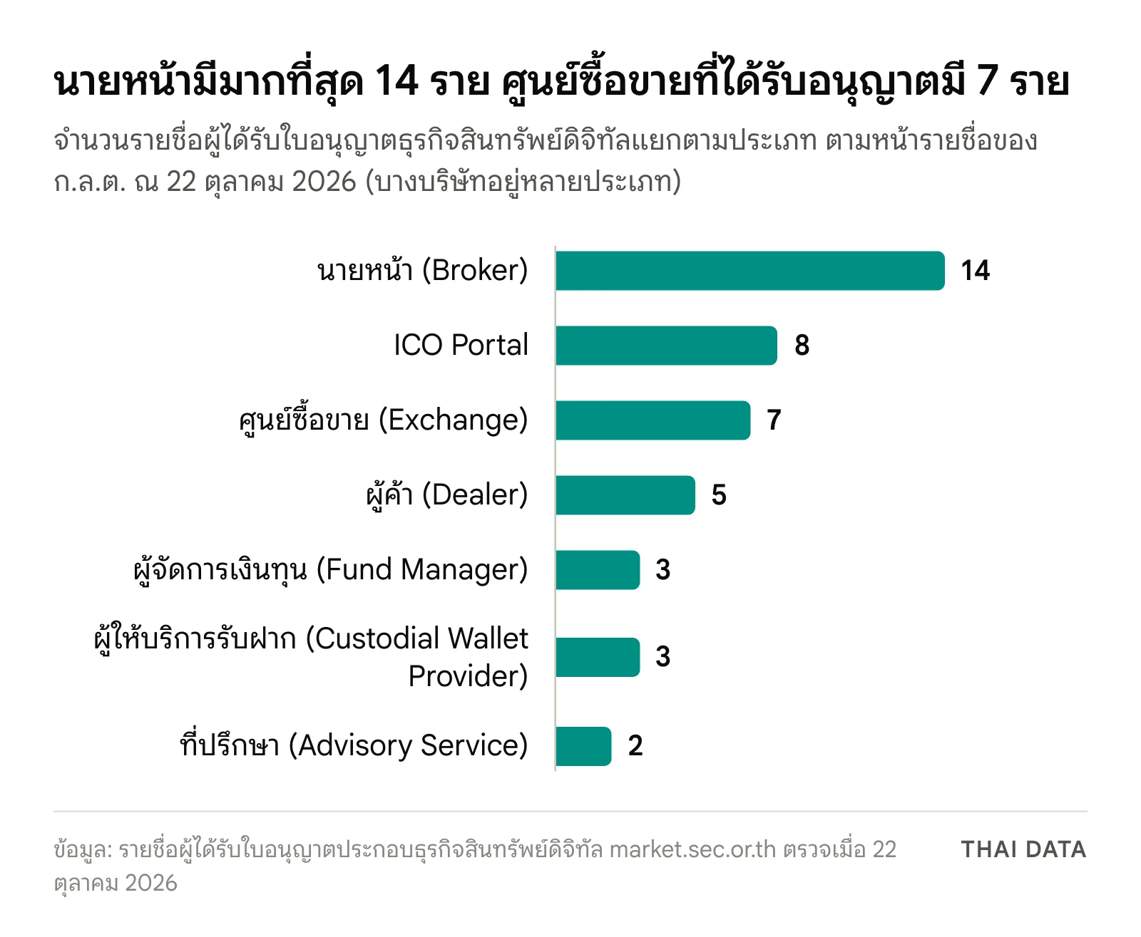 กราฟแท่งจำนวนผู้ได้รับใบอนุญาตธุรกิจสินทรัพย์ดิจิทัลจาก ก.ล.ต. ณ 22 ตุลาคม 2026: นายหน้า 14 ราย ICO Portal 8 ราย ศูนย์ซื้อขาย 7 ราย ผู้ค้า 5 ราย ผู้จัดการเงินทุน 3 ราย ผู้ให้บริการรับฝาก 3 ราย และที่ปรึกษา 2 ราย