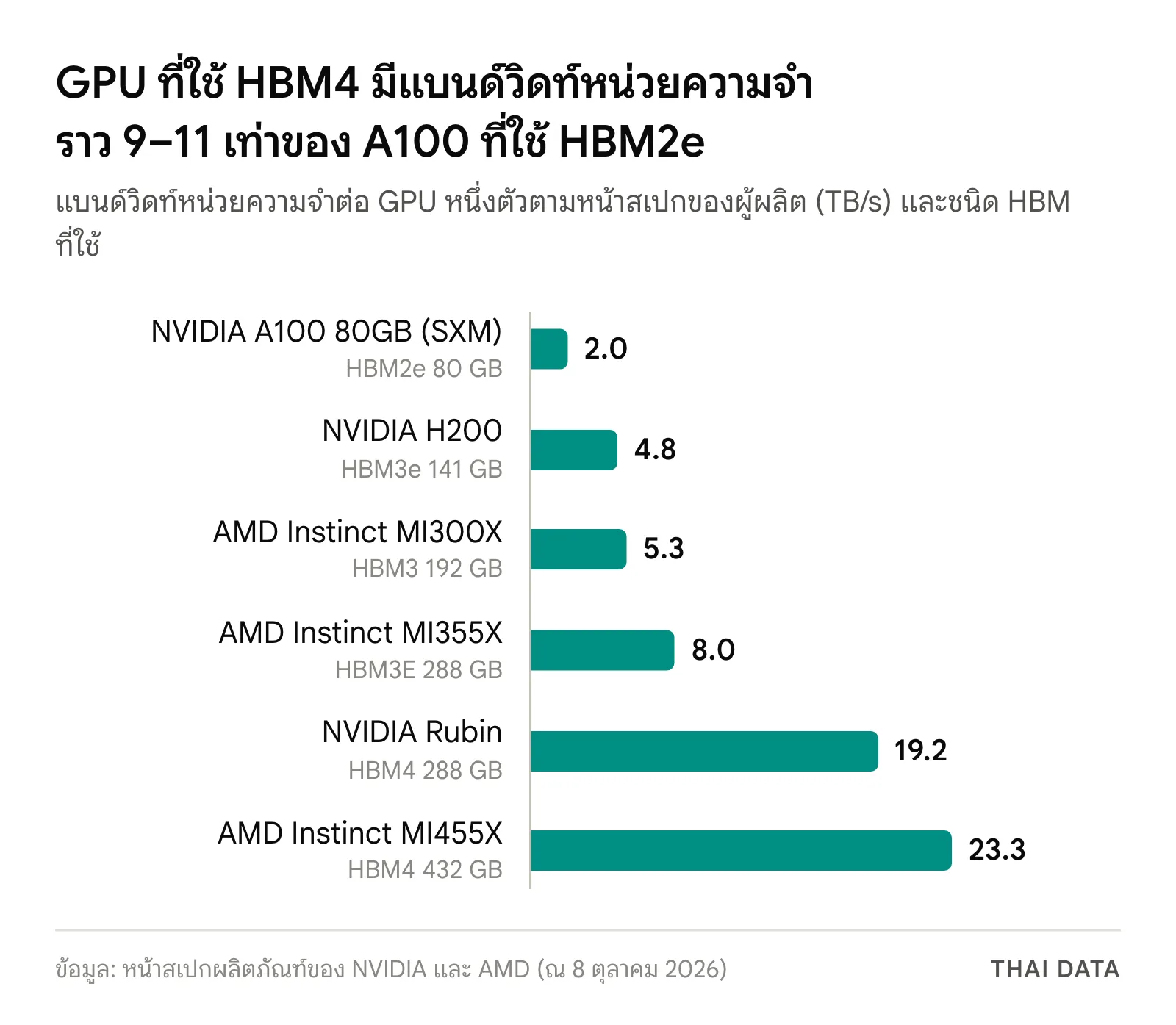 กราฟแท่งแบนด์วิดท์หน่วยความจำต่อ GPU: NVIDIA A100 HBM2e 2.0 TB/s, H200 HBM3e 4.8 TB/s, AMD MI300X HBM3 5.3 TB/s, AMD MI355X HBM3E 8.0 TB/s, NVIDIA Rubin HBM4 19.2 TB/s และ AMD MI455X HBM4 23.3 TB/s