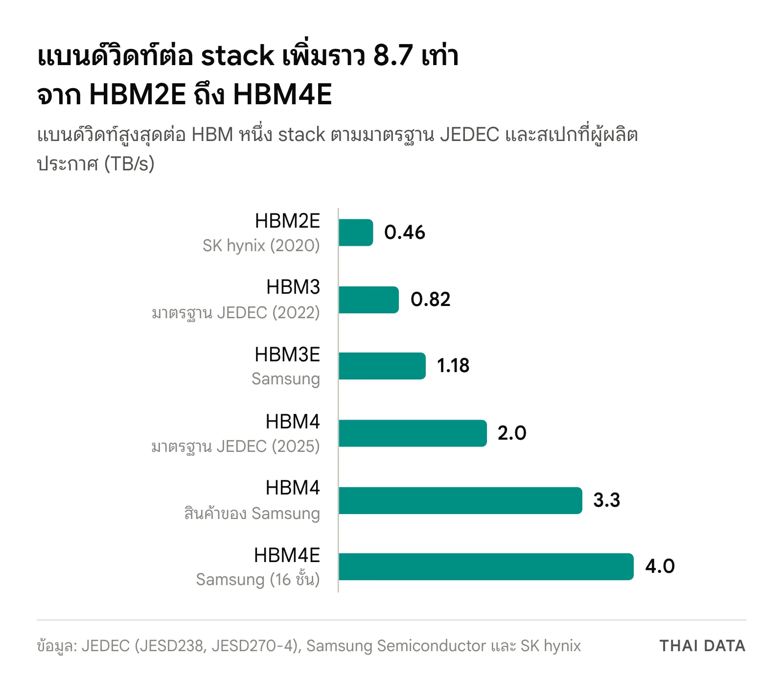 กราฟแท่งแบนด์วิดท์ต่อ HBM หนึ่ง stack: HBM2E 0.46 TB/s, HBM3 0.82 TB/s, HBM3E 1.18 TB/s, HBM4 มาตรฐาน 2.0 TB/s, HBM4 ของ Samsung 3.3 TB/s และ HBM4E 4.0 TB/s