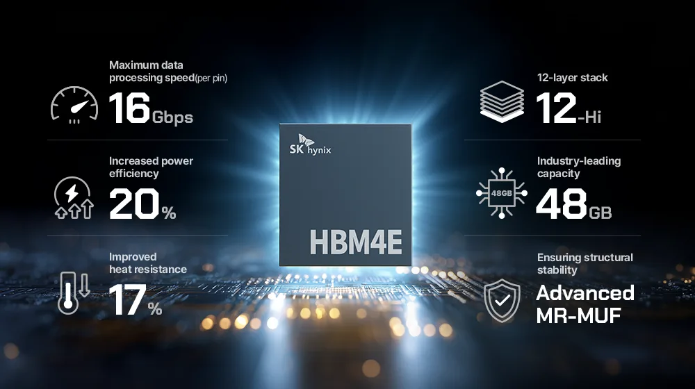 อินโฟกราฟิก HBM4E 12 ชั้นของ SK hynix ระบุความเร็วสูงสุด 16 Gbps ต่อขา ความจุ 48 GB ประสิทธิภาพพลังงานดีขึ้น 20% ทนความร้อนดีขึ้น 17% และใช้กระบวนการ Advanced MR-MUF