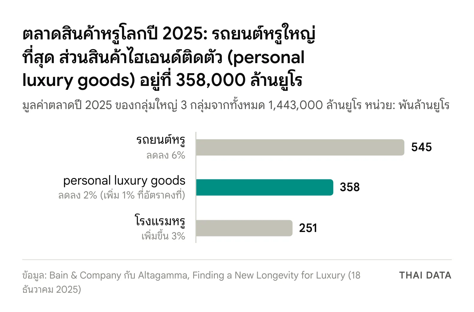 กราฟแท่งมูลค่าตลาดสินค้าหรูโลกปี 2025 ตาม Bain & Company: รถยนต์หรู 545 พันล้านยูโร personal luxury goods หรือสินค้าไฮเอนด์ติดตัว 358 พันล้านยูโร โรงแรมหรู 251 พันล้านยูโร จากตลาดรวม 1,443 พันล้านยูโร