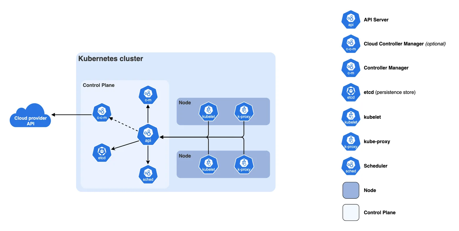 แผนภาพองค์ประกอบของคลัสเตอร์ Kubernetes ได้แก่ API Server, etcd, Scheduler, Controller Manager, kubelet และ kube-proxy