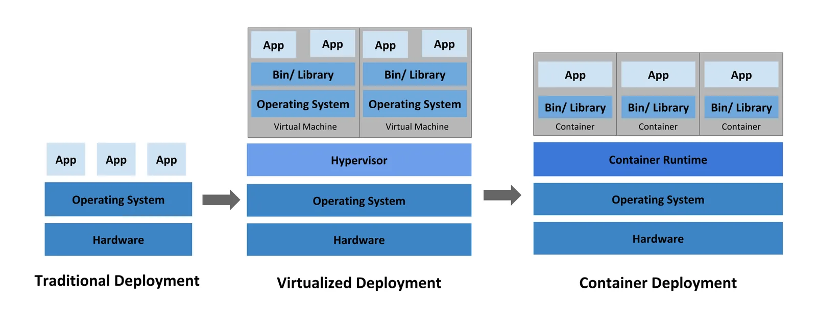 แผนภาพเปรียบเทียบการ deploy สามยุค: บนเครื่องจริงโดยตรง บน Virtual Machine และบนคอนเทนเนอร์