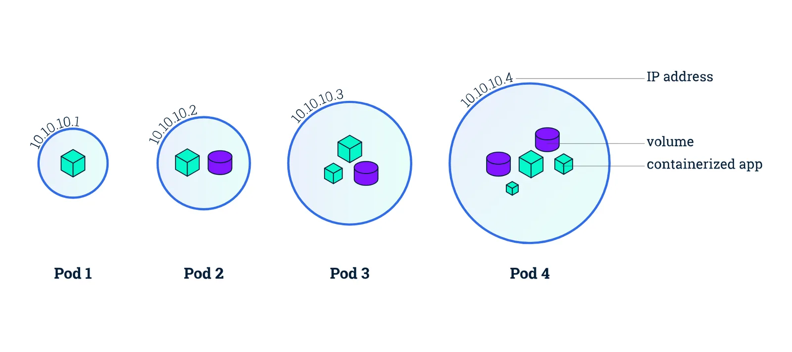 แผนภาพ Pod สี่แบบ แต่ละ Pod มี IP ของตัวเอง และบรรจุคอนเทนเนอร์กับ volume ได้มากกว่าหนึ่งรายการ
