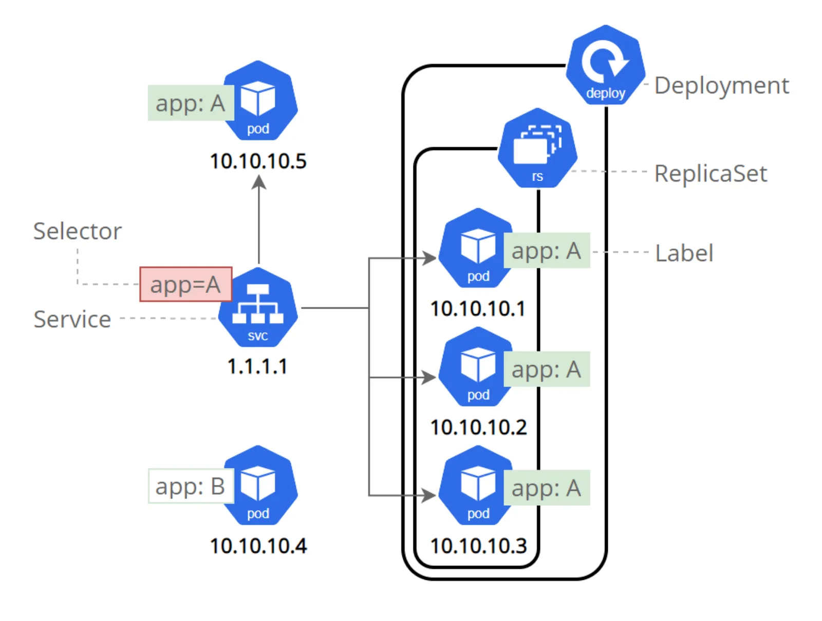 แผนภาพ Service ที่ใช้ selector app=A ส่งทราฟฟิกไปยัง Pod ที่ติด label ตรงกัน ซึ่ง Deployment และ ReplicaSet เป็นผู้ดูแล