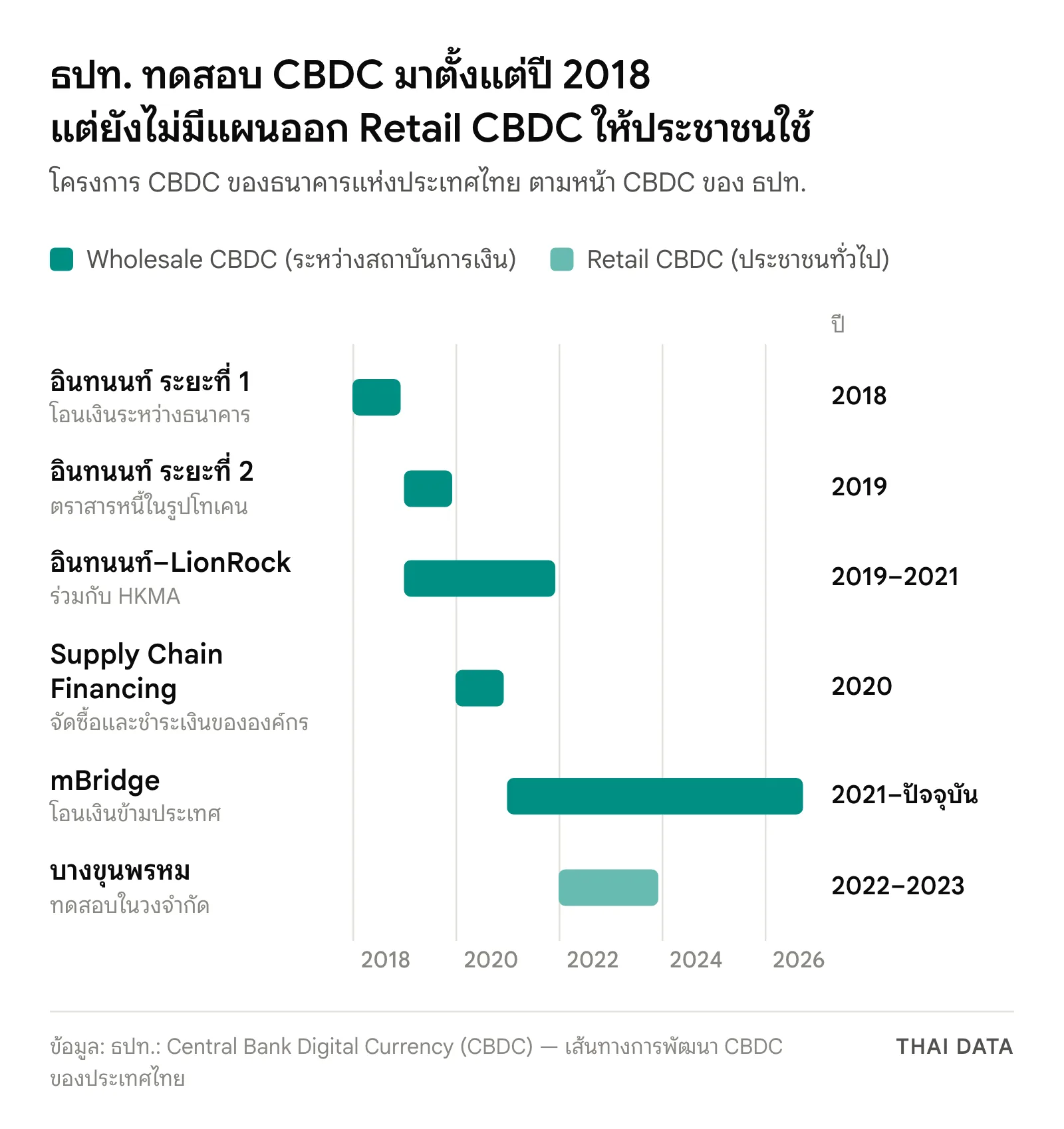 ไทม์ไลน์โครงการ CBDC ของ ธปท.: อินทนนท์ ระยะที่ 1 ปี 2018 ระยะที่ 2 ปี 2019 อินทนนท์–LionRock ปี 2019–2021 Supply Chain Financing ปี 2020 mBridge ตั้งแต่ปี 2021 ถึงปัจจุบัน และบางขุนพรหมซึ่งทดสอบ Retail CBDC ปี 2022–2023