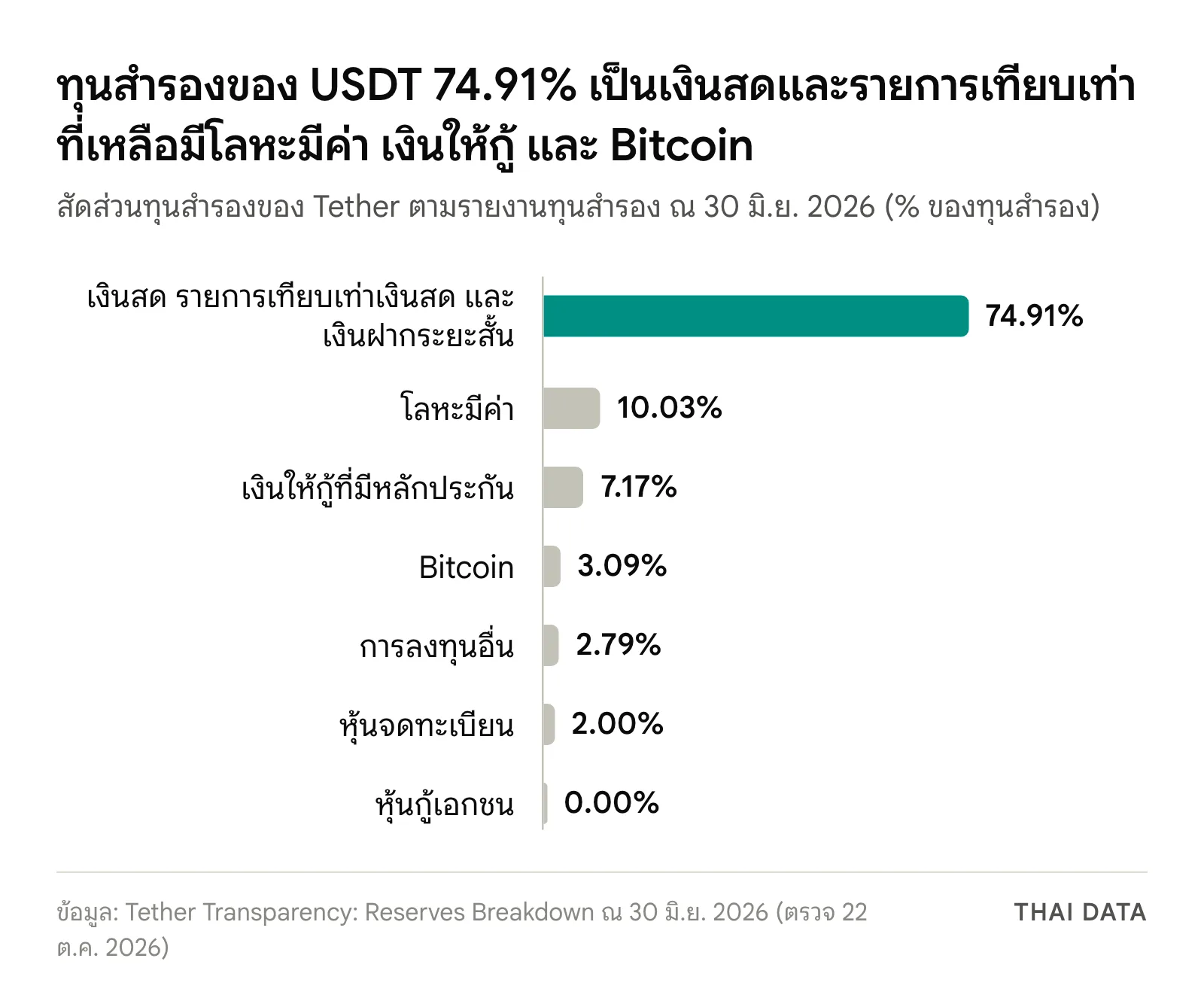 กราฟแท่งองค์ประกอบทุนสำรองของสเตเบิลคอยน์ USDT ณ 30 มิถุนายน 2026 ตามรายงานของ Tether: เงินสดและรายการเทียบเท่า 74.91% โลหะมีค่า 10.03% เงินให้กู้ที่มีหลักประกัน 7.17% Bitcoin 3.09% การลงทุนอื่น 2.79% หุ้นจดทะเบียน 2% และหุ้นกู้เอกชน 0%