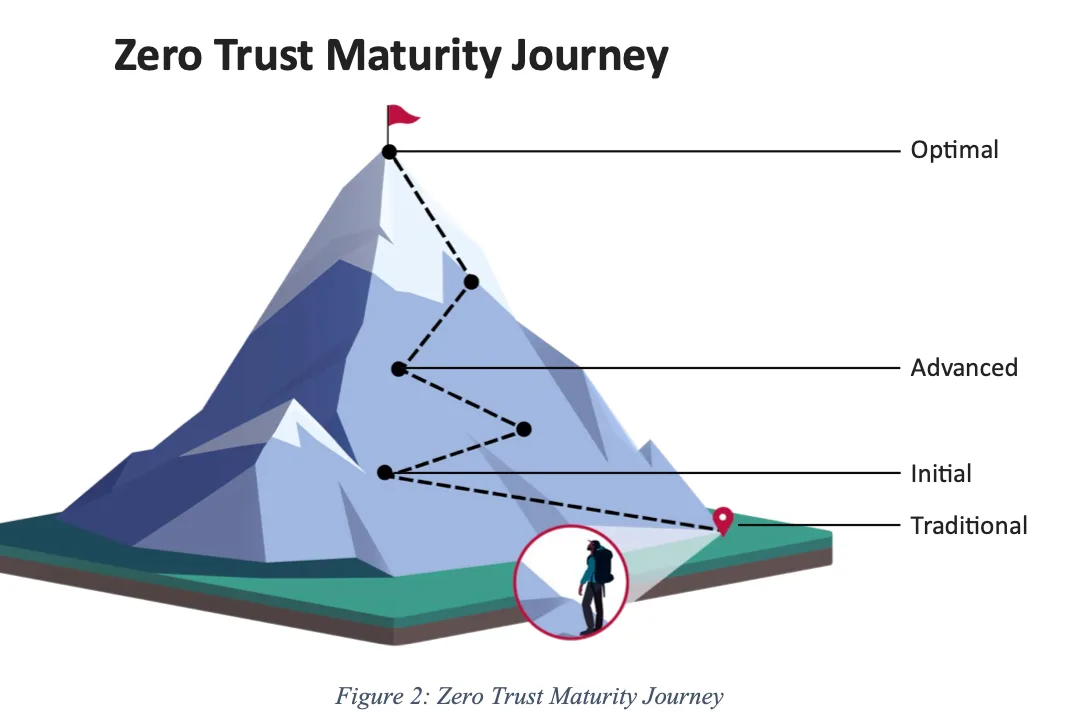 แผนภาพ Zero Trust Maturity Journey ของ CISA แสดงระดับความพร้อม 4 ขั้นจาก Traditional, Initial, Advanced ถึง Optimal