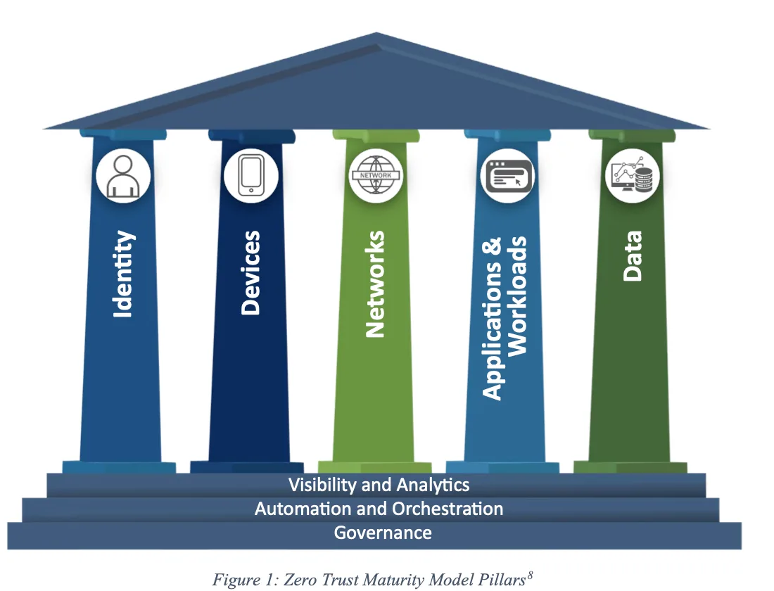 แผนภาพ 5 เสาหลักของ CISA Zero Trust Maturity Model ได้แก่ Identity, Devices, Networks, Applications & Workloads และ Data บนฐานความสามารถร่วม 3 ด้าน