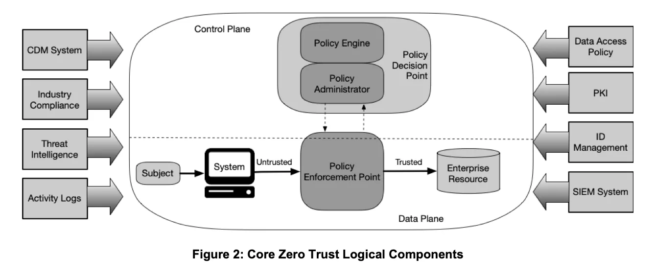 แผนภาพ Core Zero Trust Logical Components จาก NIST SP 800-207 แสดง Policy Engine, Policy Administrator และ Policy Enforcement Point ระหว่างผู้ร้องขอกับทรัพยากรขององค์กร