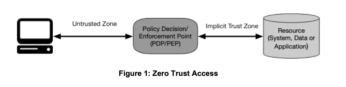 แผนภาพ Zero Trust Access จาก NIST SP 800-207 แสดงผู้ร้องขอในโซนที่ไม่เชื่อถือ จุดตัดสินใจและบังคับใช้นโยบาย และทรัพยากรในโซนที่เชื่อถือโดยปริยาย