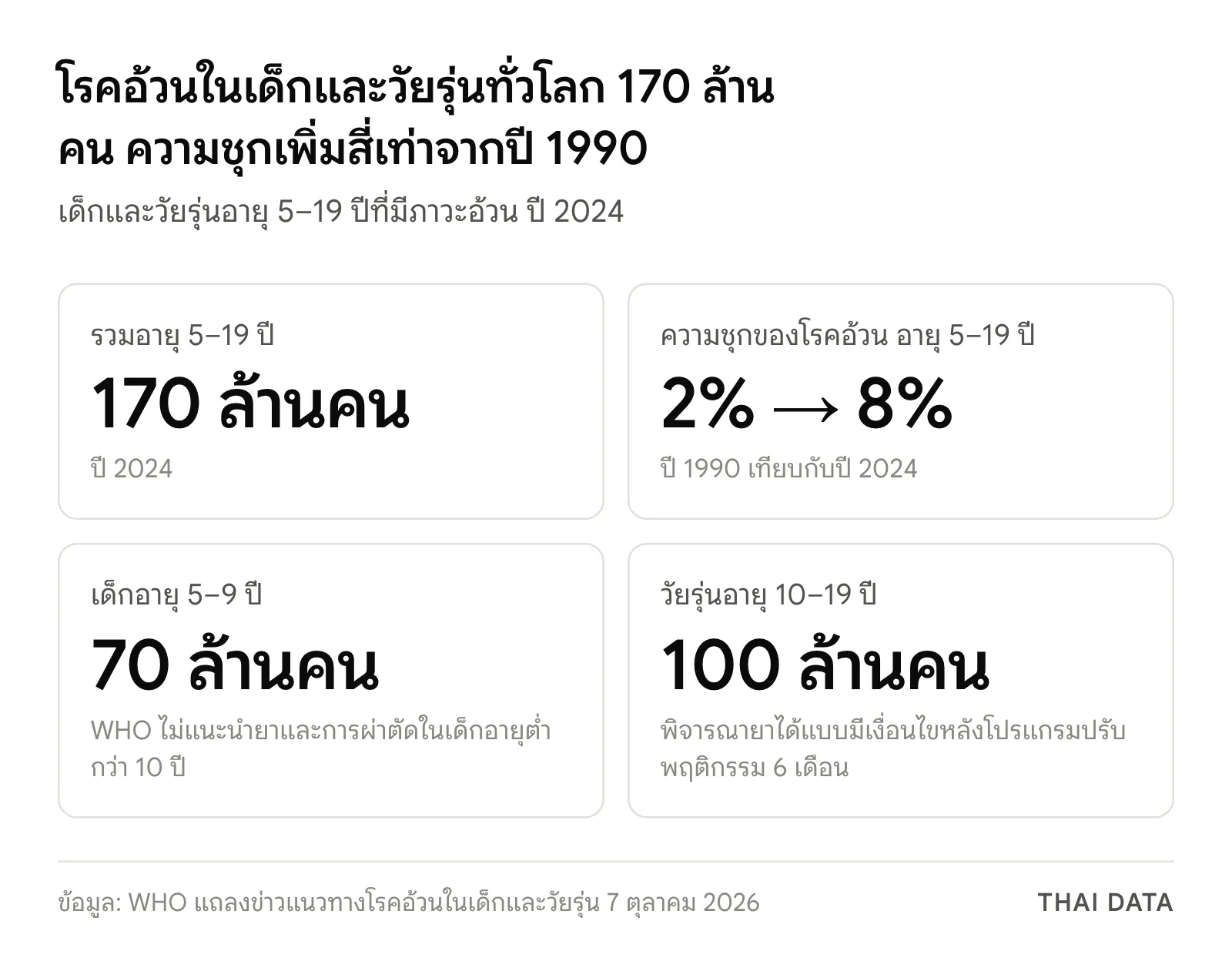 ภาพสรุปโรคอ้วนในเด็กและวัยรุ่นทั่วโลกปี 2024 ตามข้อมูล WHO: รวม 170 ล้านคน เป็นเด็กอายุ 5–9 ปี 70 ล้านคน วัยรุ่น 10–19 ปี 100 ล้านคน และความชุกเพิ่มจาก 2% ในปี 1990 เป็น 8%