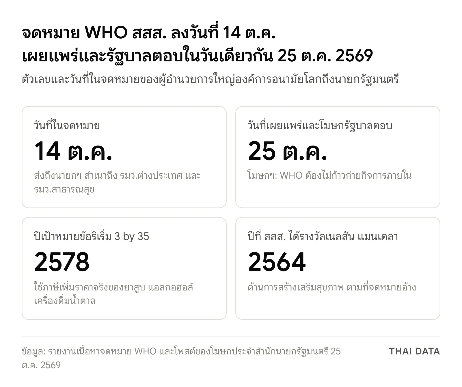 ภาพสรุปจดหมาย WHO สสส.: ลงวันที่ 14 ตุลาคม 2569 เผยแพร่และรัฐบาลตอบ 25 ตุลาคม ข้อริเริ่ม 3 by 35 มีเป้าหมายปี 2578 และ สสส. ได้รางวัลเนลสัน แมนเดลา ปี 2564