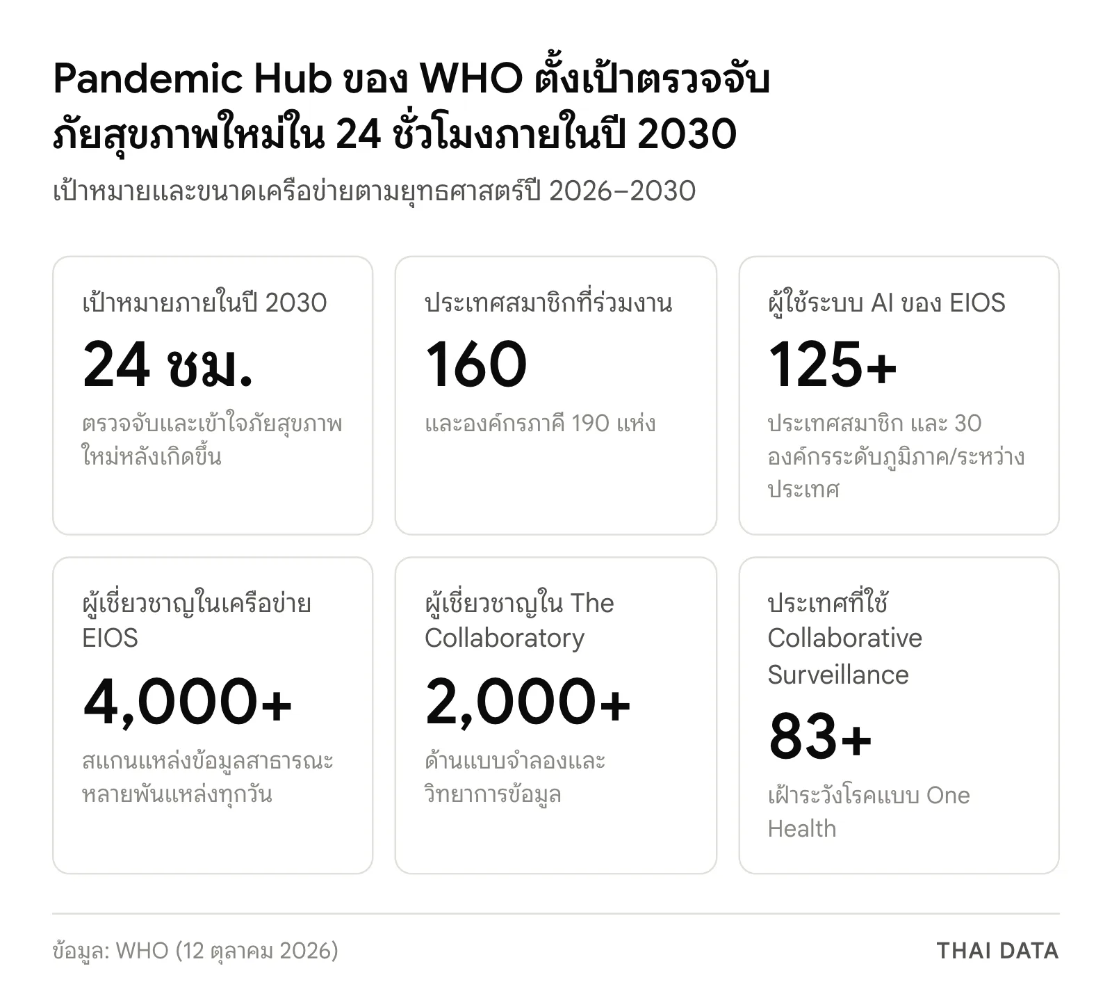 ภาพสรุปตัวเลขของ Pandemic Hub ของ WHO: เป้าตรวจจับภัยสุขภาพใหม่ใน 24 ชั่วโมงภายในปี 2030 ทำงานกับ 160 ประเทศสมาชิกและ 190 องค์กรภาคี EIOS มีผู้ใช้กว่า 125 ประเทศและผู้เชี่ยวชาญกว่า 4,000 คน The Collaboratory กว่า 2,000 คน และ Collaborative Surveillance ในกว่า 83 ประเทศ