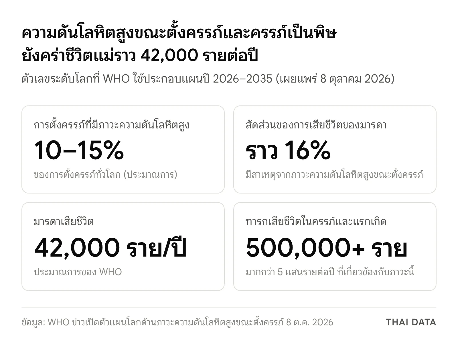 ภาพสรุปตัวเลขครรภ์เป็นพิษและความดันโลหิตสูงขณะตั้งครรภ์จาก WHO: พบใน 10–15% ของการตั้งครรภ์ เป็นสาเหตุราว 16% ของการเสียชีวิตของมารดา หรือราว 42,000 รายต่อปี และทารกเสียชีวิตในครรภ์และแรกเกิดมากกว่า 500,000 ราย
