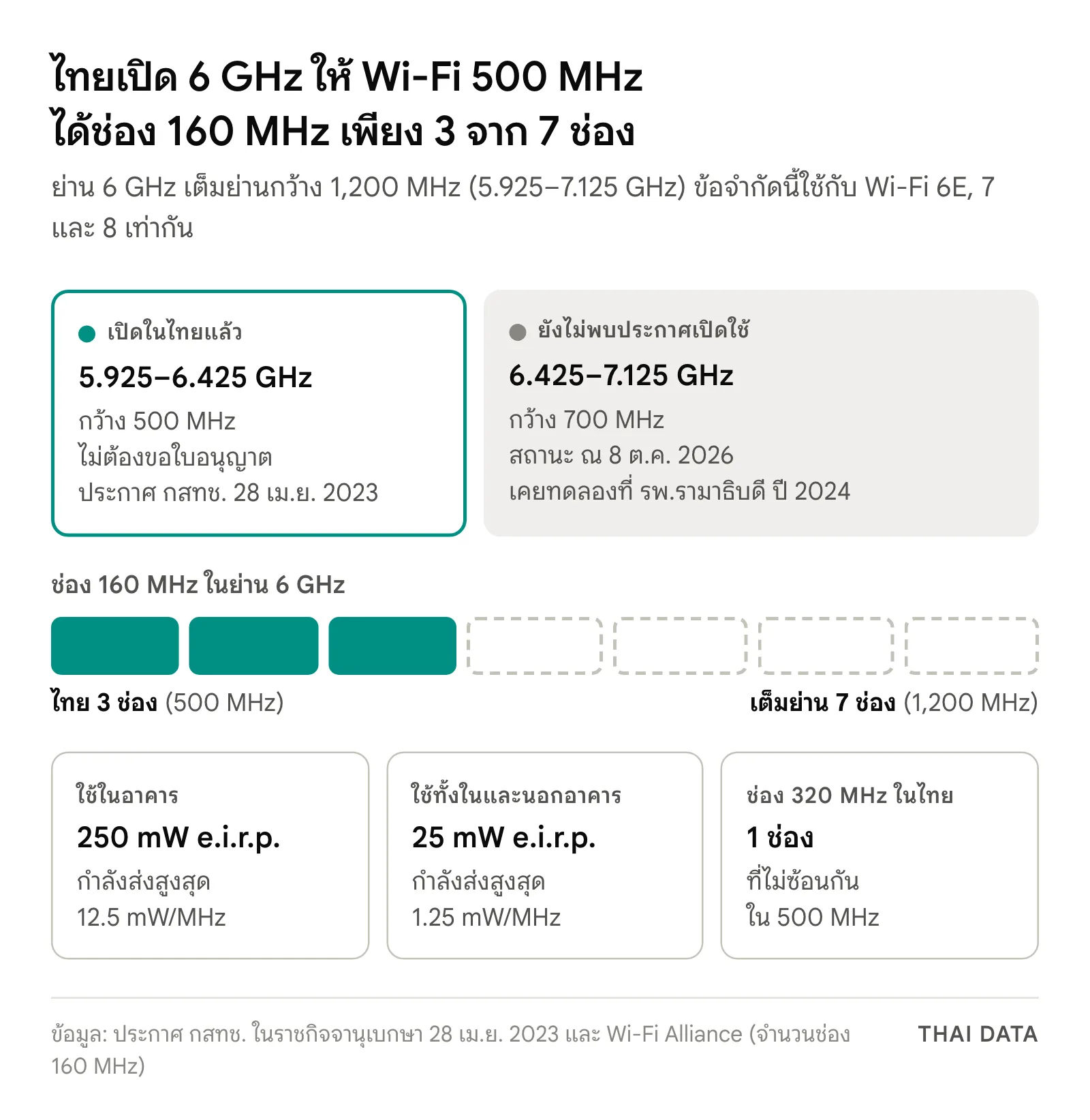 แผนภาพย่าน 6 GHz: ไทยเปิด 5.925–6.425 GHz กว้าง 500 MHz ได้ช่อง 160 MHz 3 ช่อง ส่วน 6.425–7.125 GHz ยังไม่พบประกาศเปิดใช้ เทียบกับ 7 ช่องเมื่อเปิดเต็ม 1,200 MHz พร้อมกำลังส่งสูงสุด 250 mW ในอาคารและ 25 mW ในและนอกอาคาร