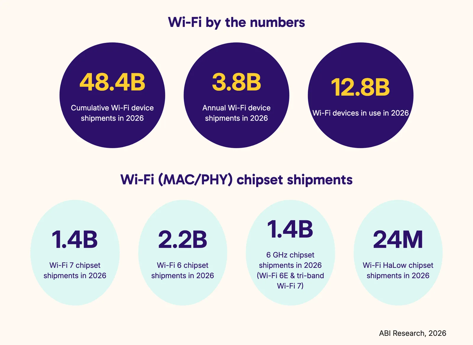 ภาพหน้าจอตัวเลขจาก ABI Research บนเว็บไซต์ Wi-Fi Alliance: ปี 2026 ส่งมอบชิป Wi-Fi 7 1.4 พันล้าน ชิป Wi-Fi 6 2.2 พันล้าน และชิป 6 GHz 1.4 พันล้านชิ้น
