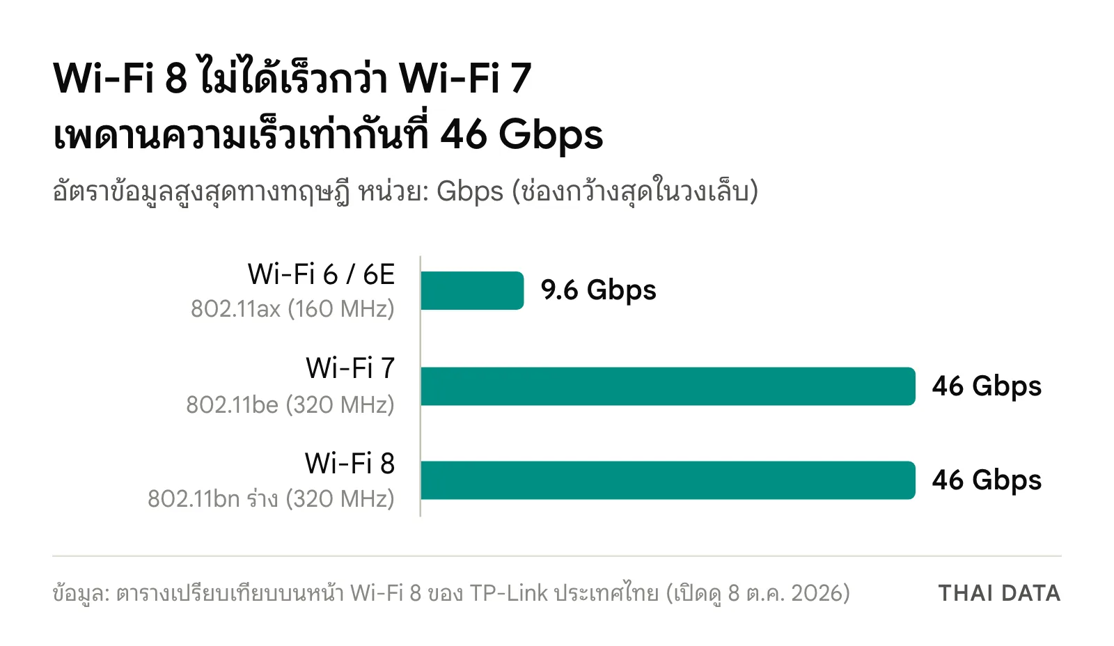 กราฟแท่งเทียบ Wi-Fi 8 vs Wi-Fi 7 และ Wi-Fi 6/6E: อัตราข้อมูลสูงสุดทางทฤษฎี 46, 46 และ 9.6 Gbps ตามลำดับ