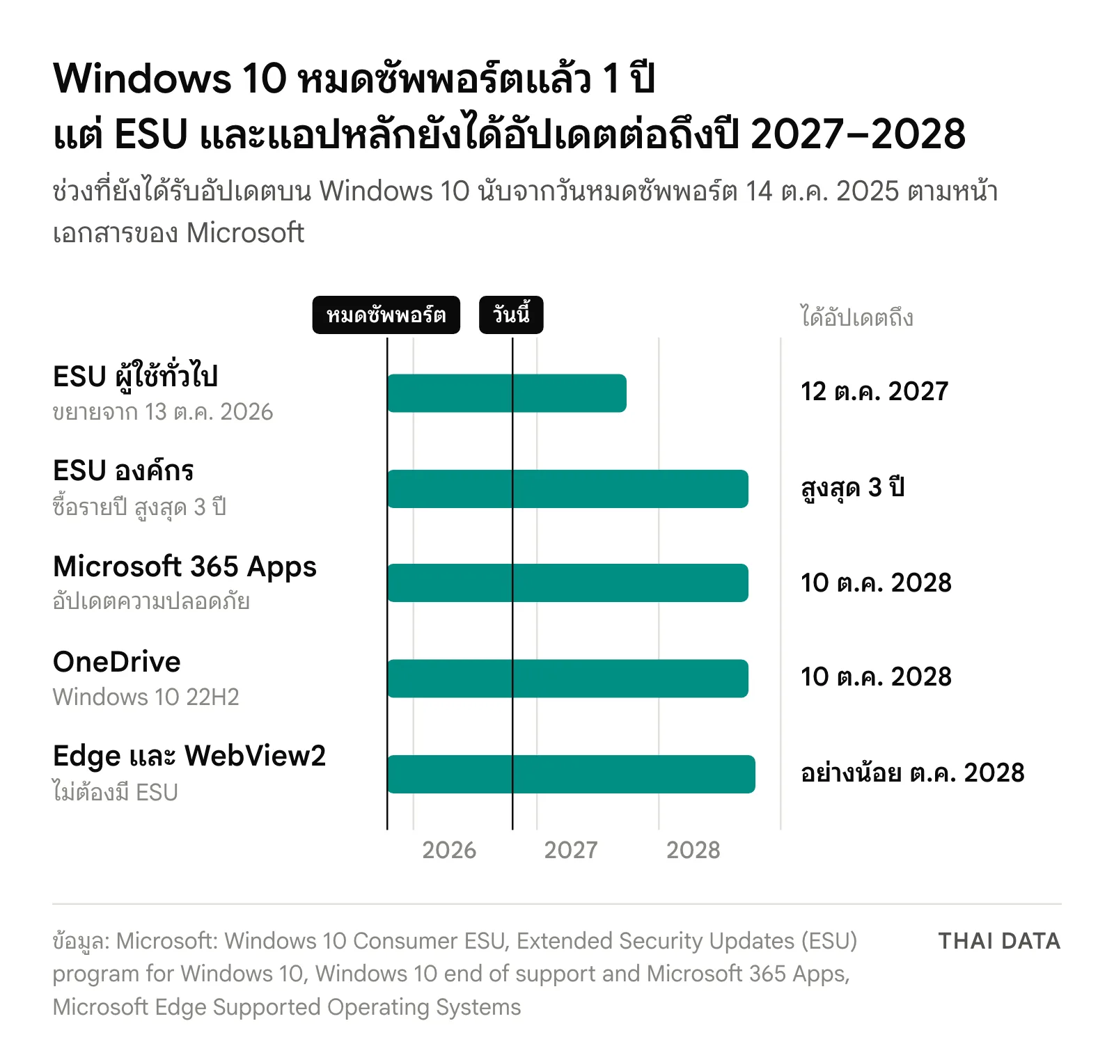 ไทม์ไลน์ Windows 10 ESU 2027 หลังหมดซัพพอร์ต 14 ต.ค. 2025: ESU ผู้ใช้ทั่วไปถึง 12 ต.ค. 2027 ESU องค์กรสูงสุด 3 ปี Microsoft 365 Apps และ OneDrive ถึง 10 ต.ค. 2028 Edge และ WebView2 อย่างน้อย ต.ค. 2028