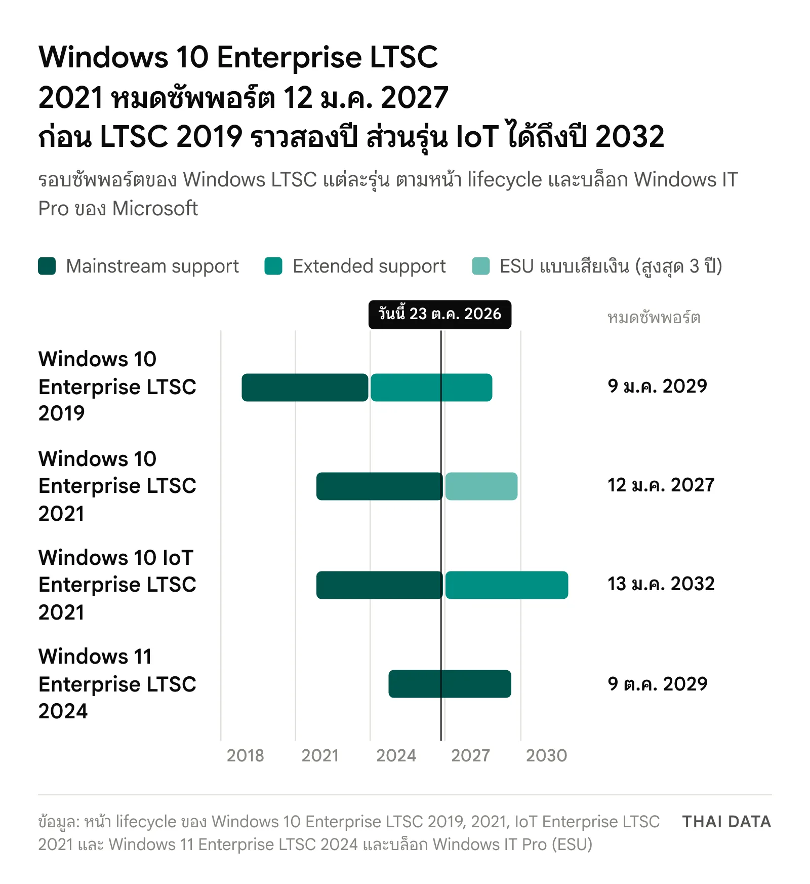 Windows 10 LTSC 2021 หมดซัพพอร์ต: ไทม์ไลน์รอบซัพพอร์ต Windows LTSC ได้แก่ Windows 10 Enterprise LTSC 2019 ถึง 9 ม.ค. 2029, Windows 10 Enterprise LTSC 2021 หมดซัพพอร์ต 12 ม.ค. 2027 ซื้อ ESU ต่อได้ถึง 8 ม.ค. 2030, Windows 10 IoT Enterprise LTSC 2021 ถึง 13 ม.ค. 2032 และ Windows 11 Enterprise LTSC 2024 ถึง 9 ต.ค. 2029